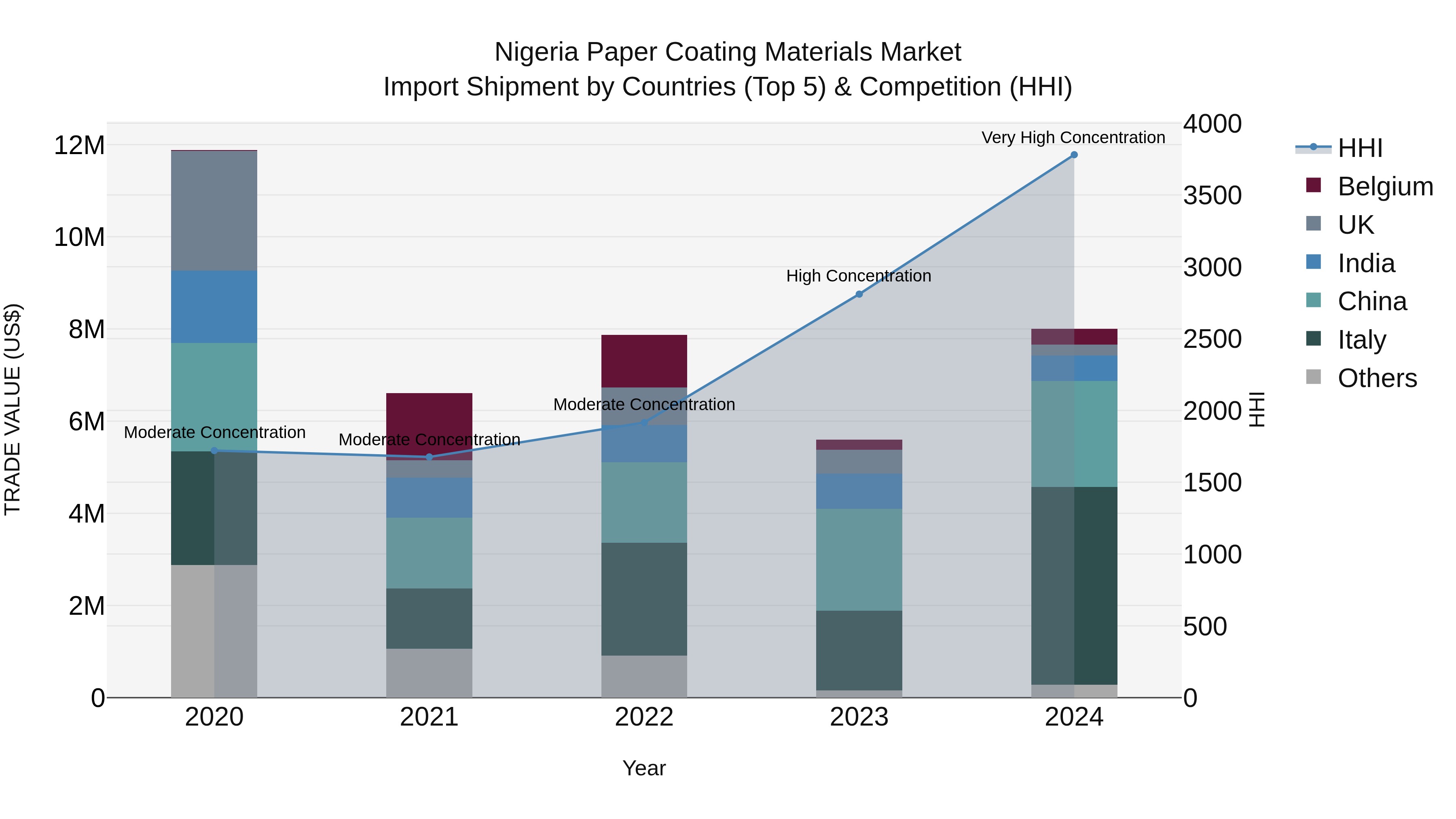 Nigeria Paper Coating Materials Market Top 5 Importing Countries and Market Competition (HHI) Analysis