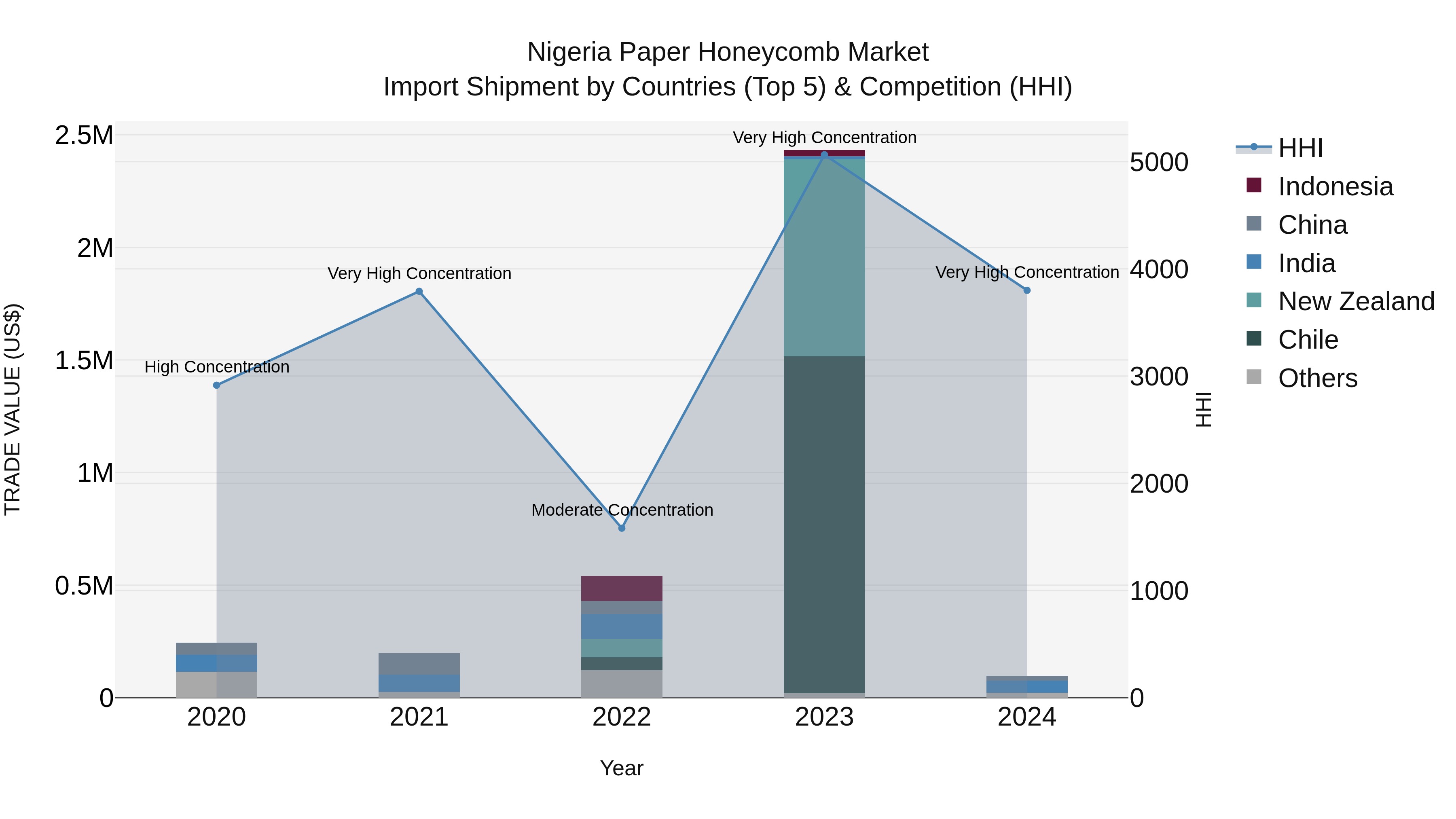 Nigeria Paper Honeycomb Market Top 5 Importing Countries and Market Competition (HHI) Analysis