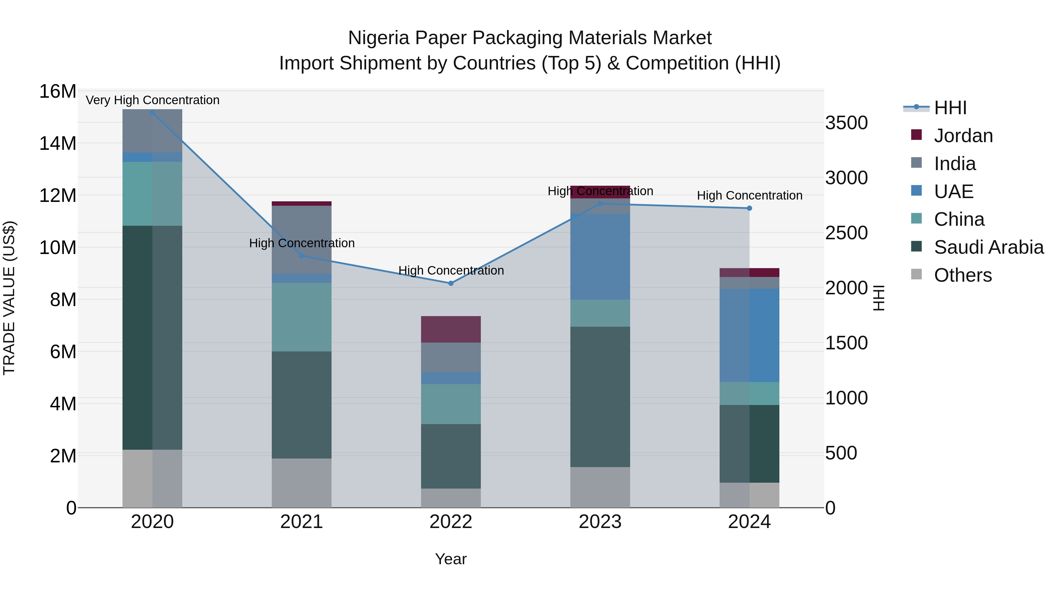 Nigeria Paper Packaging Materials Market Top 5 Importing Countries and Market Competition (HHI) Analysis