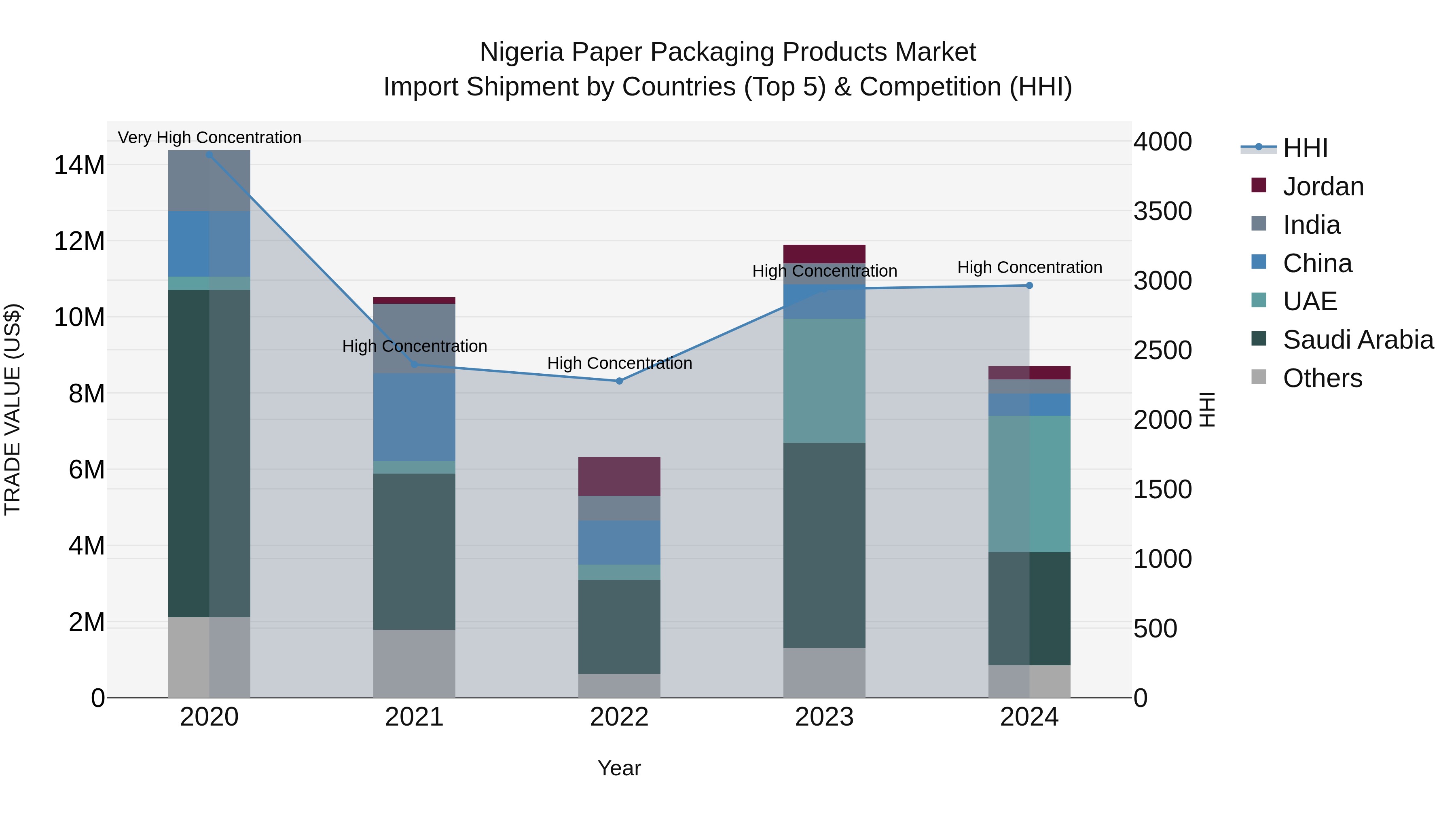 Nigeria Paper Packaging Products Market Top 5 Importing Countries and Market Competition (HHI) Analysis