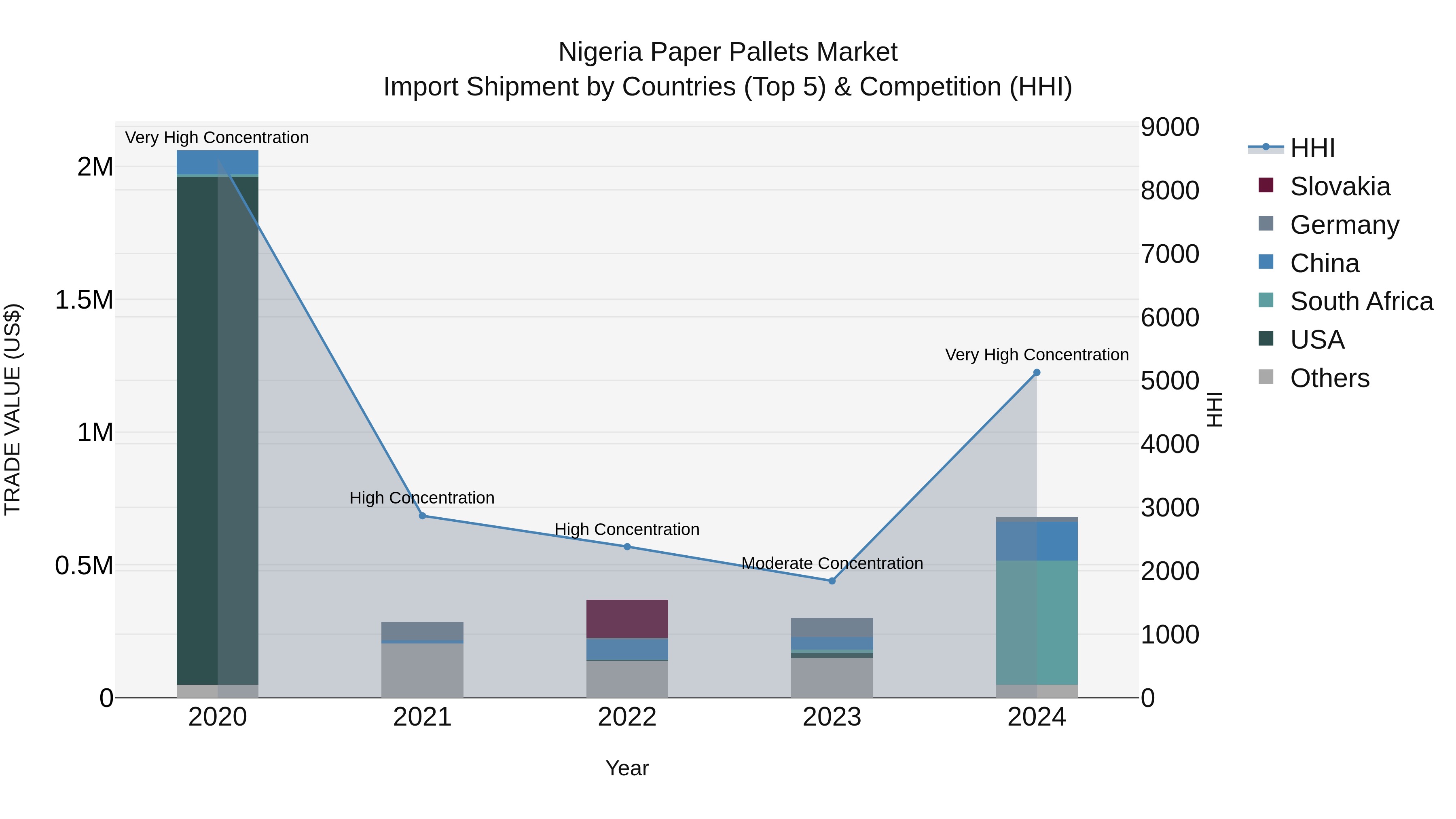 Nigeria Paper Pallets Market Top 5 Importing Countries and Market Competition (HHI) Analysis