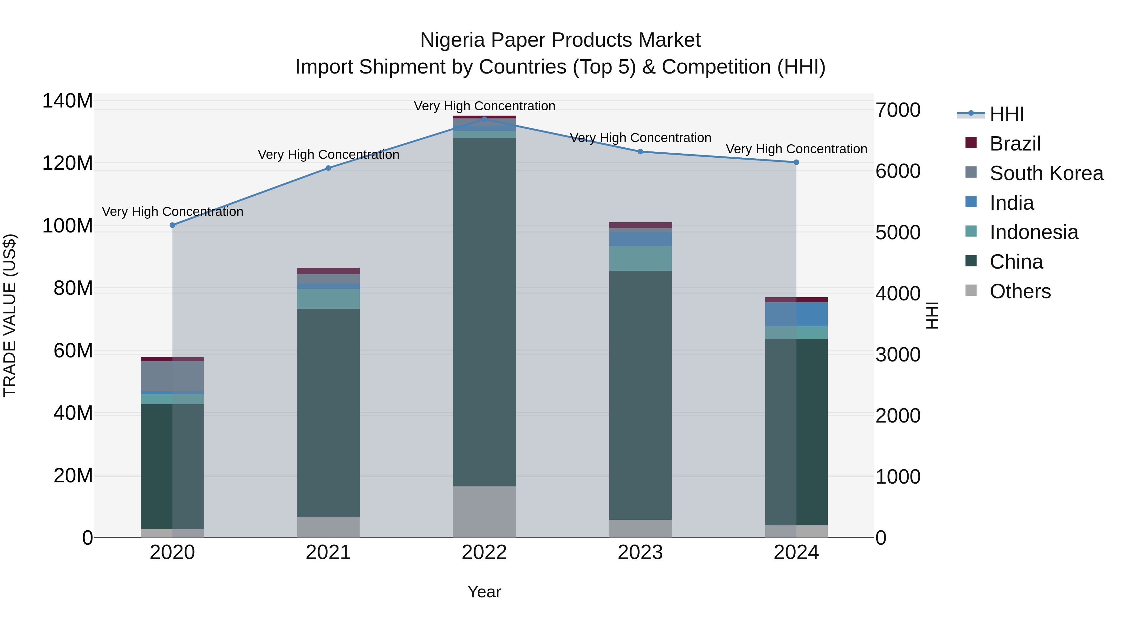 Nigeria Paper Products Market Top 5 Importing Countries and Market Competition (HHI) Analysis