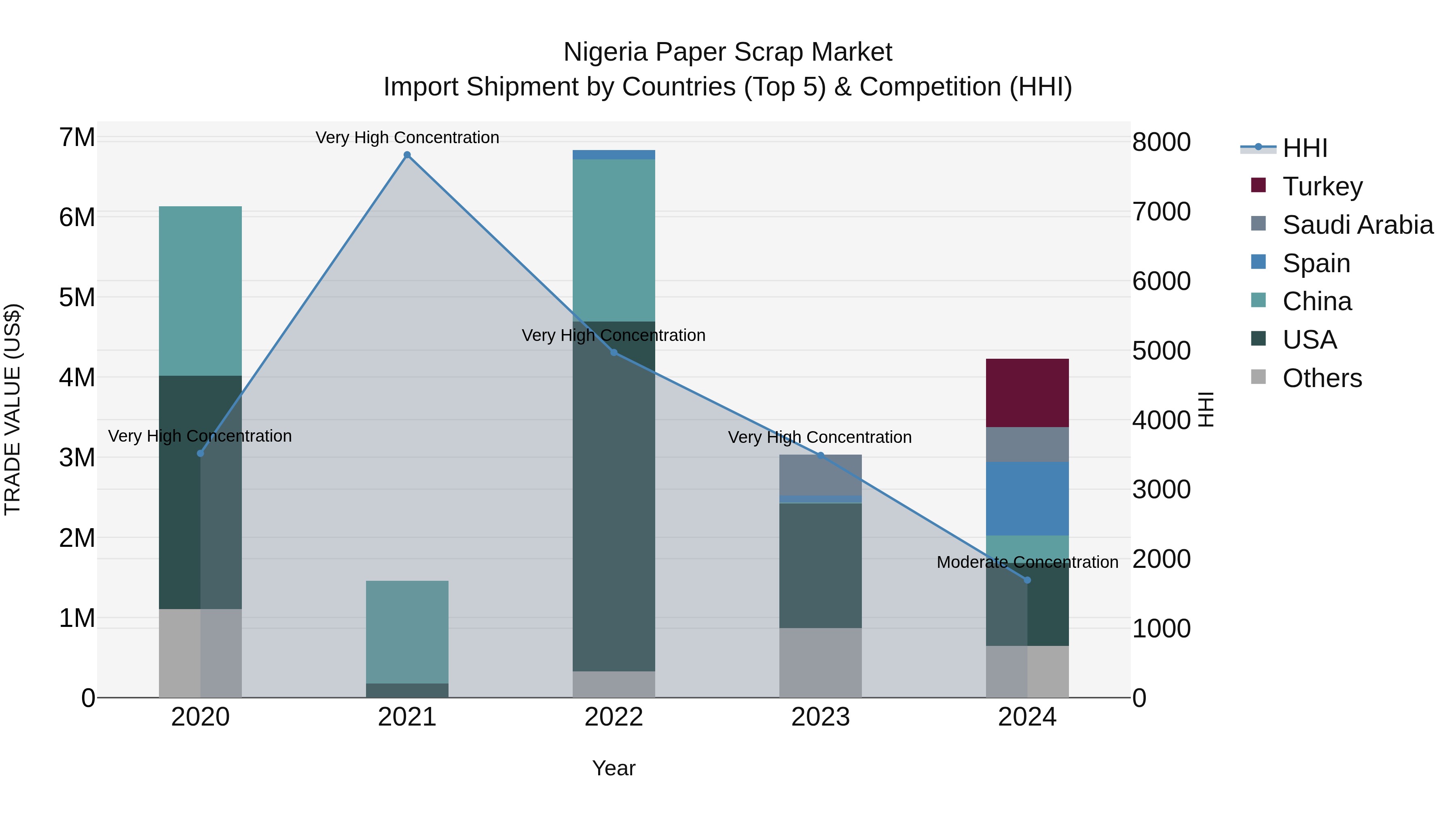 Nigeria Paper Scrap Market Top 5 Importing Countries and Market Competition (HHI) Analysis