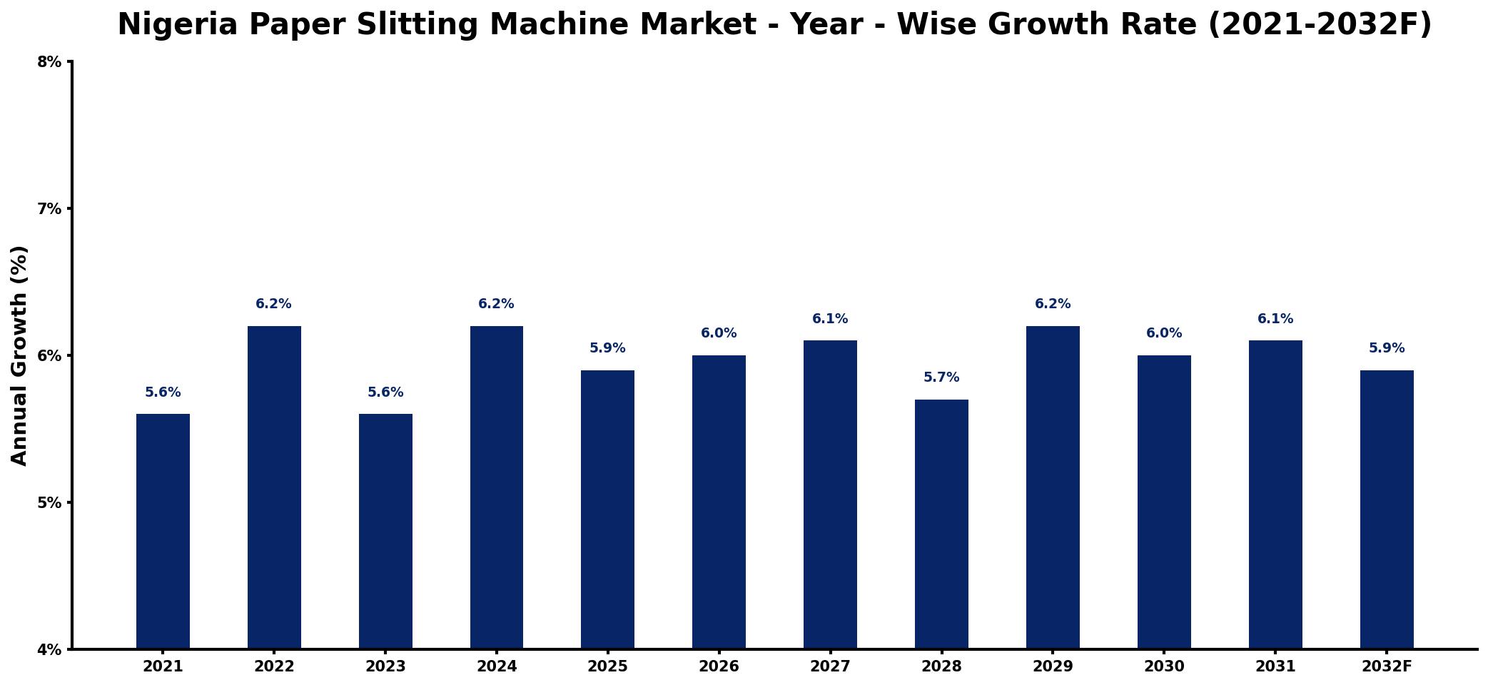 Nigeria Paper Slitting Machine Market Year-wise Growth Rate and Key Drivers