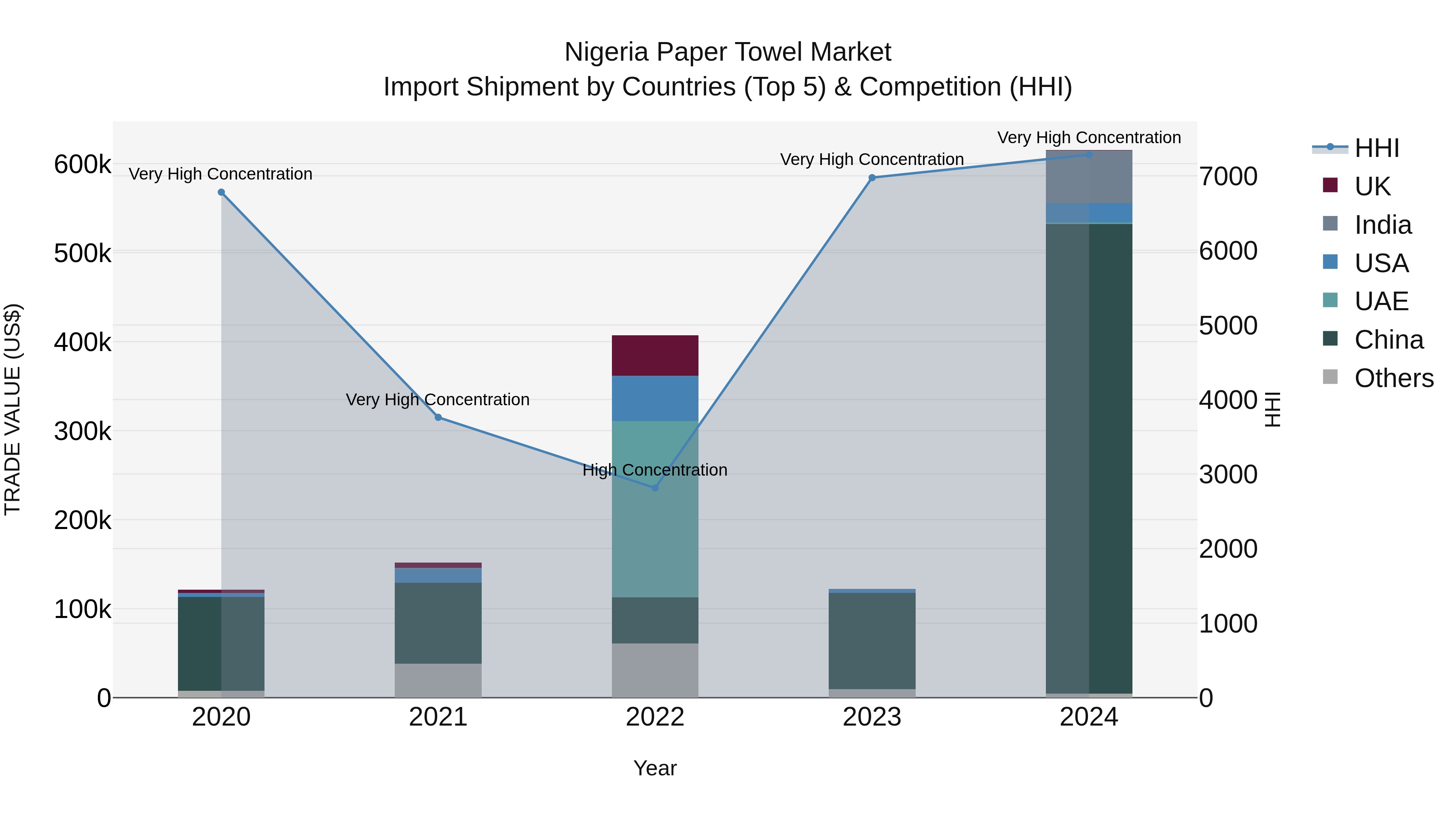 Nigeria Paper Towel Market Top 5 Importing Countries and Market Competition (HHI) Analysis