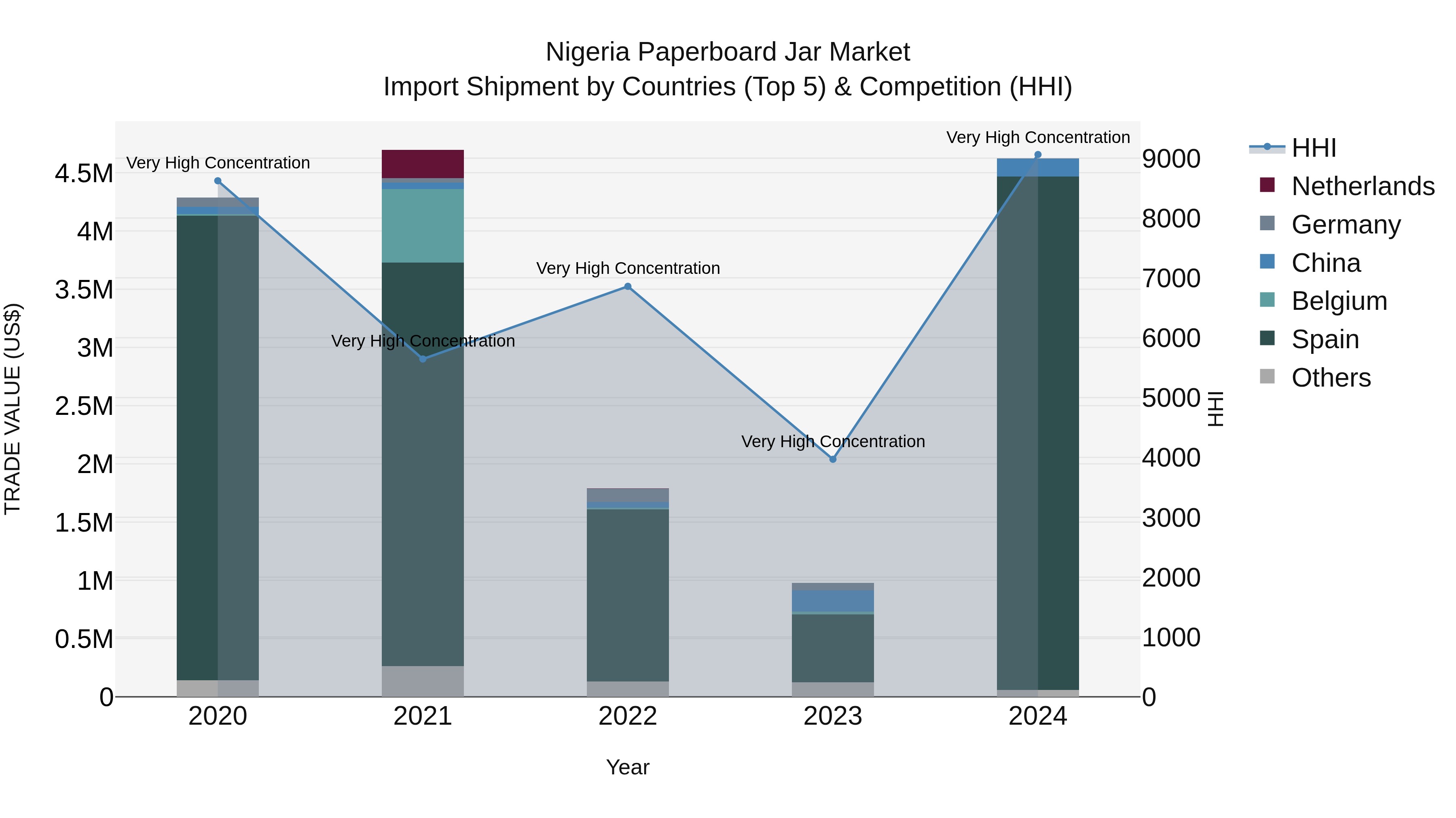 Nigeria Paperboard Jar Market Top 5 Importing Countries and Market Competition (HHI) Analysis
