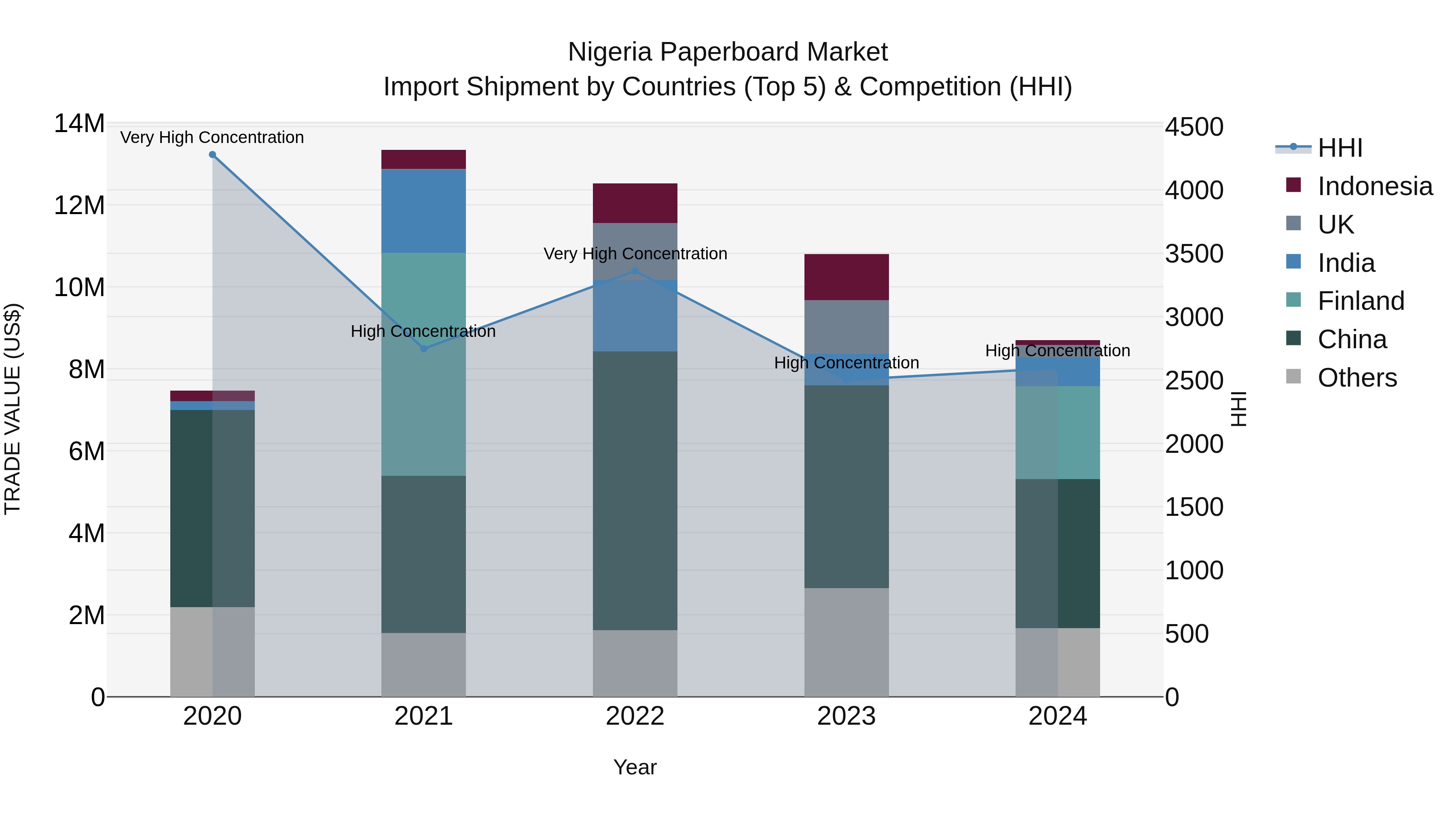 Nigeria Paperboard Market Top 5 Importing Countries and Market Competition (HHI) Analysis