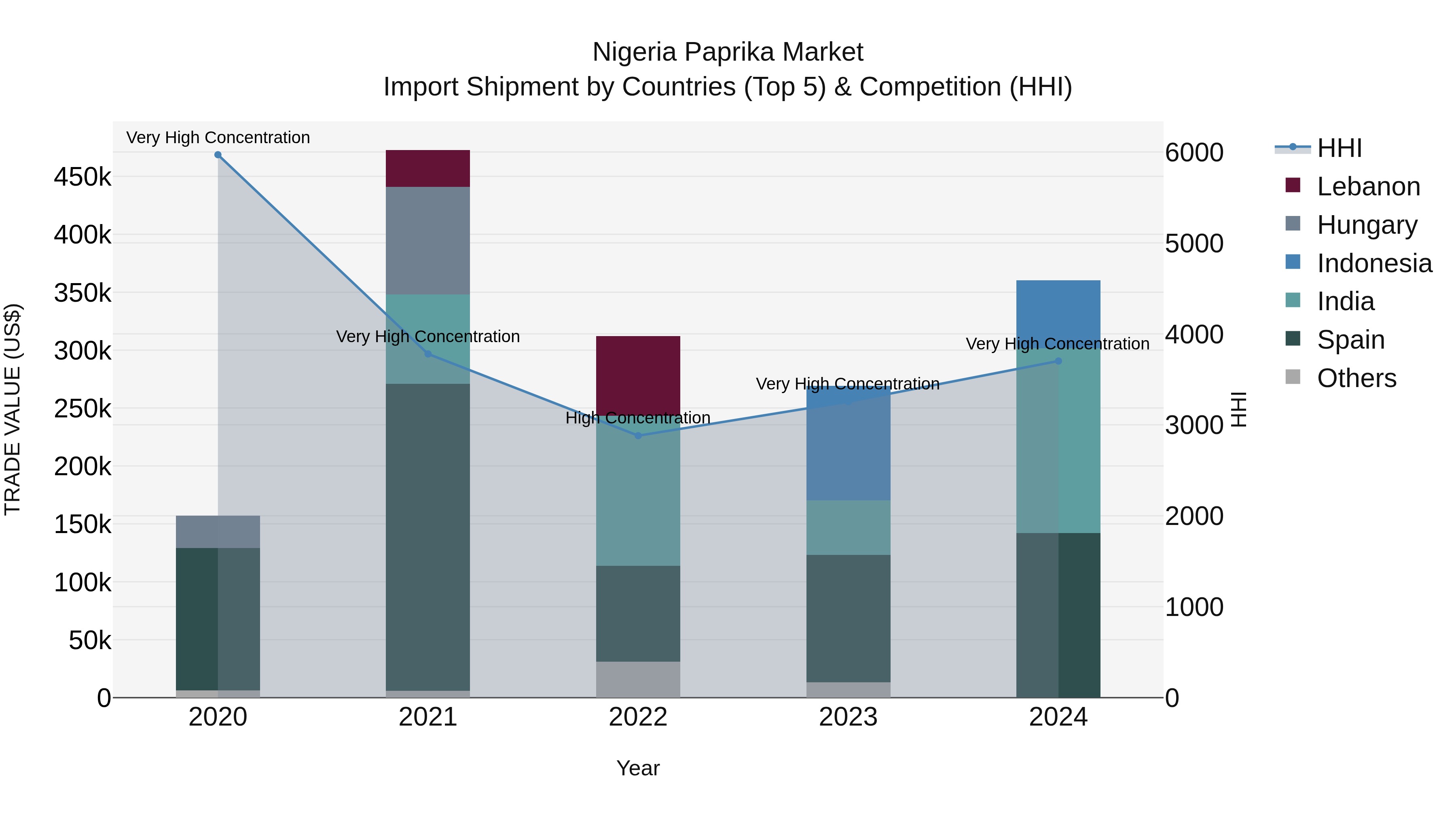 Nigeria Paprika Market Top 5 Importing Countries and Market Competition (HHI) Analysis