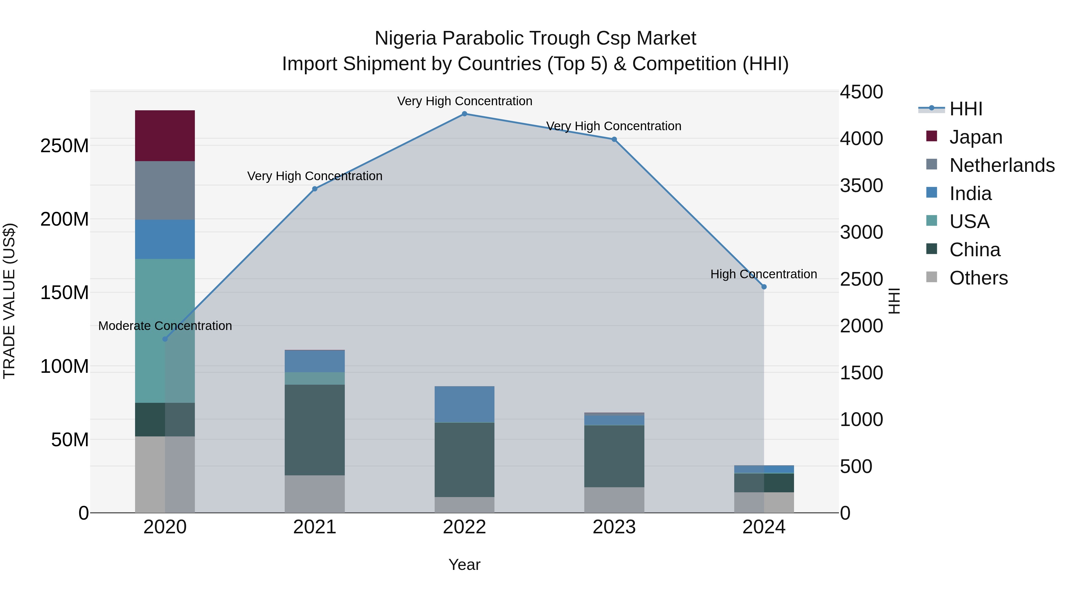 Nigeria Parabolic Trough Csp Market Top 5 Importing Countries and Market Competition (HHI) Analysis