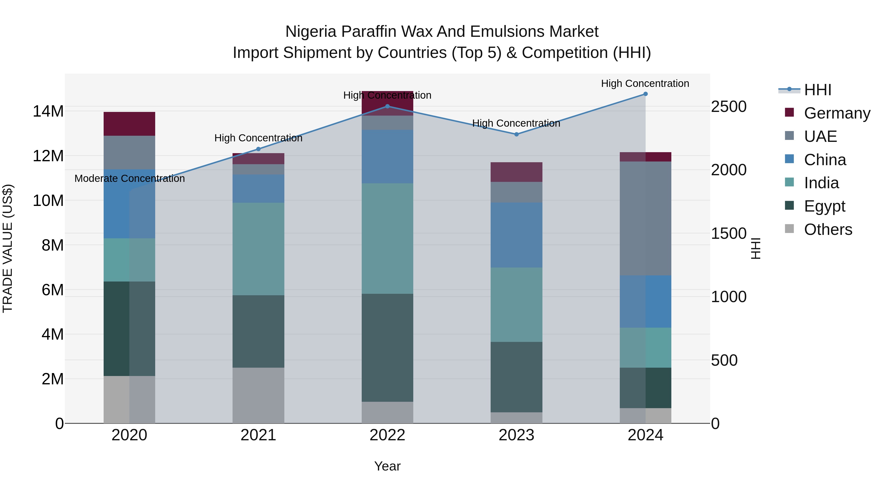 Nigeria Paraffin Wax And Emulsions Market Top 5 Importing Countries and Market Competition (HHI) Analysis