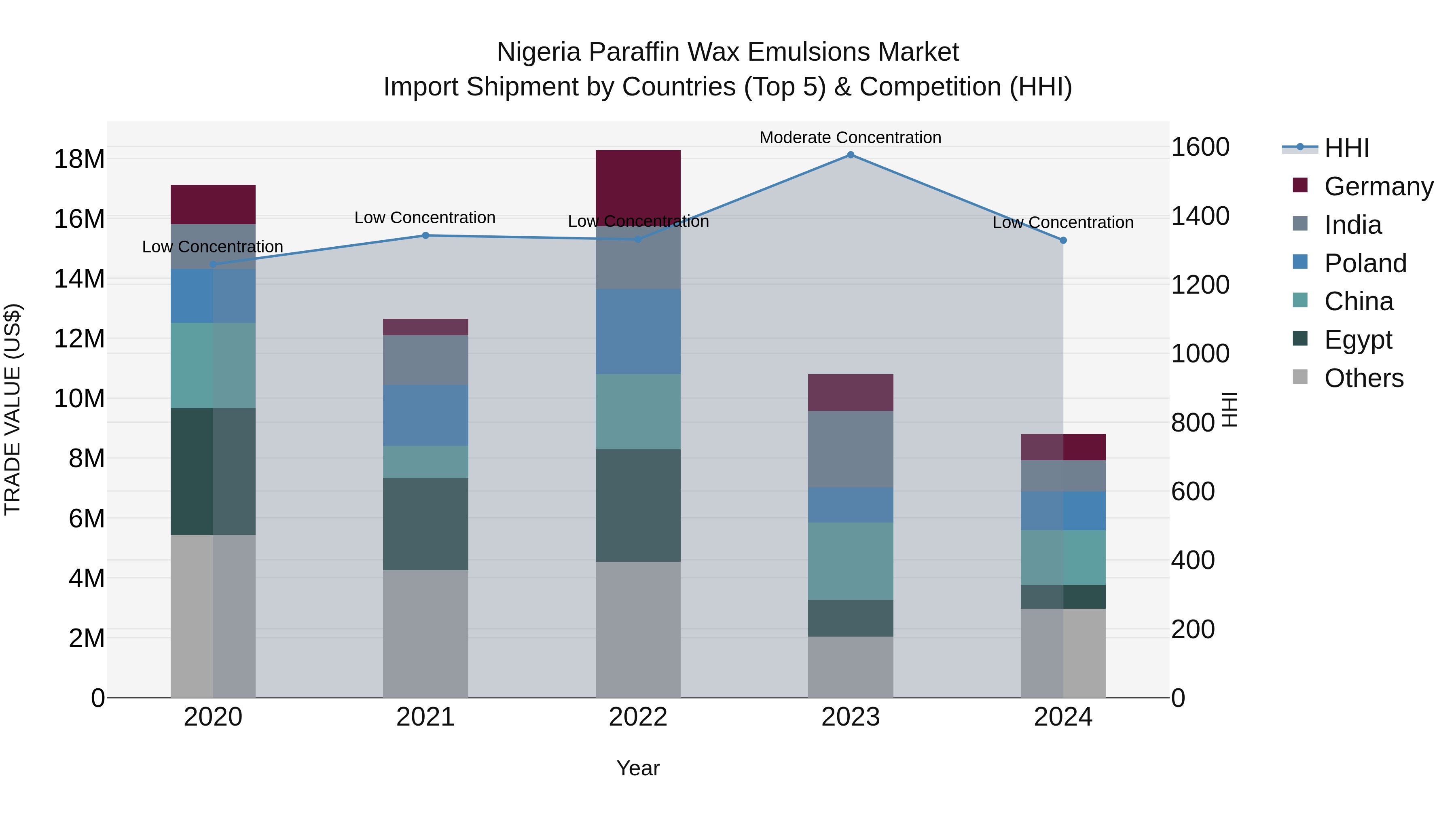 Nigeria Paraffin Wax Emulsions Market Top 5 Importing Countries and Market Competition (HHI) Analysis