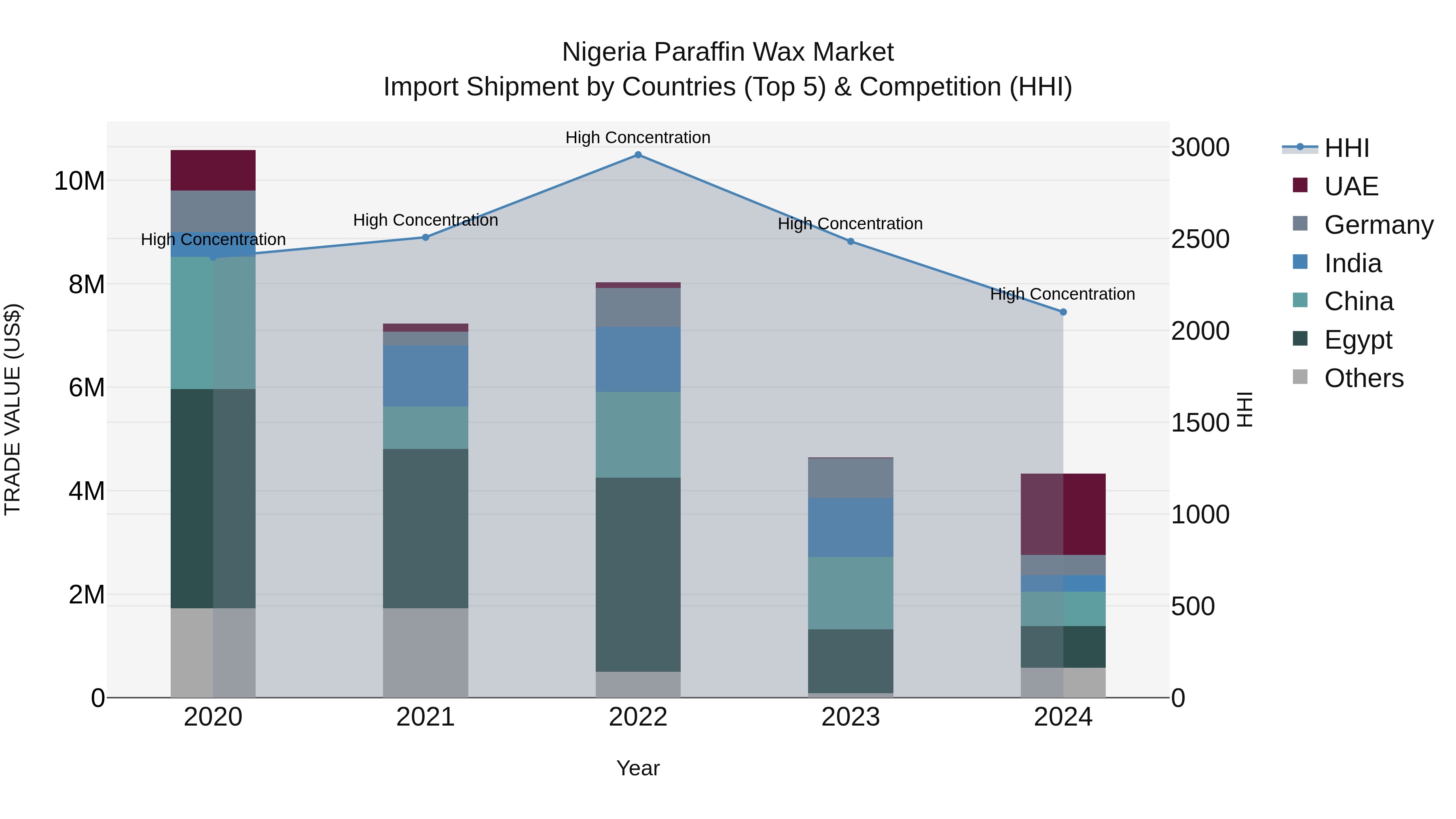 Nigeria Paraffin Wax Market Top 5 Importing Countries and Market Competition (HHI) Analysis