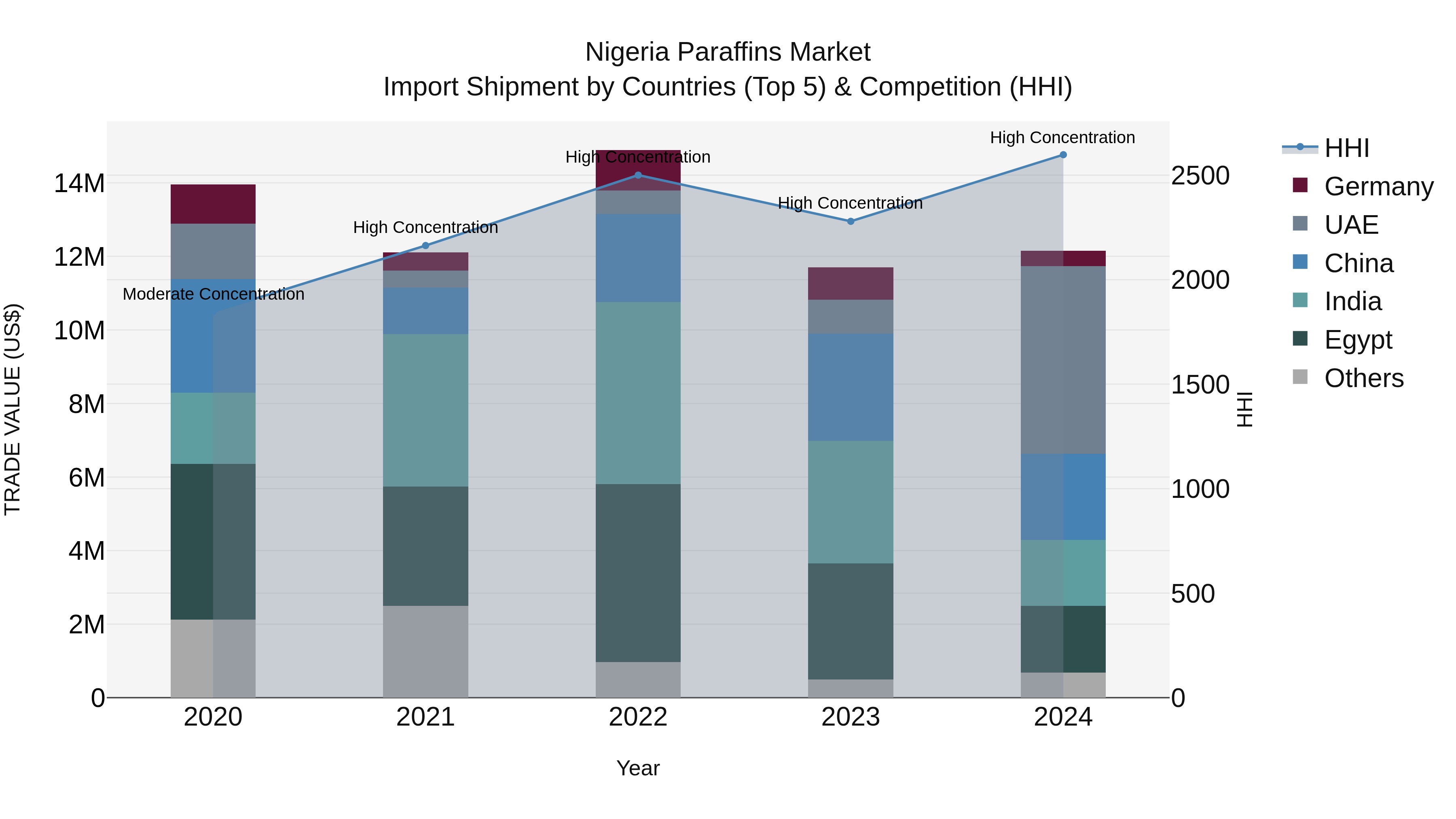 Nigeria Paraffins Market Top 5 Importing Countries and Market Competition (HHI) Analysis