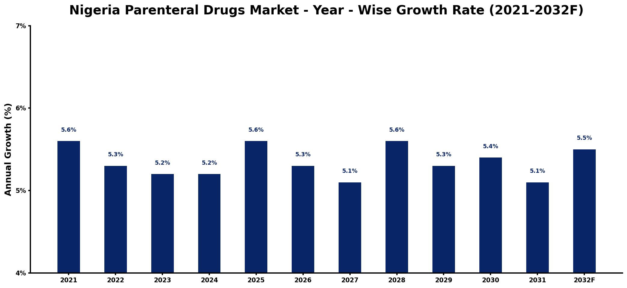 Nigeria Parenteral Drugs Market Year-wise Growth Rate and Key Drivers
