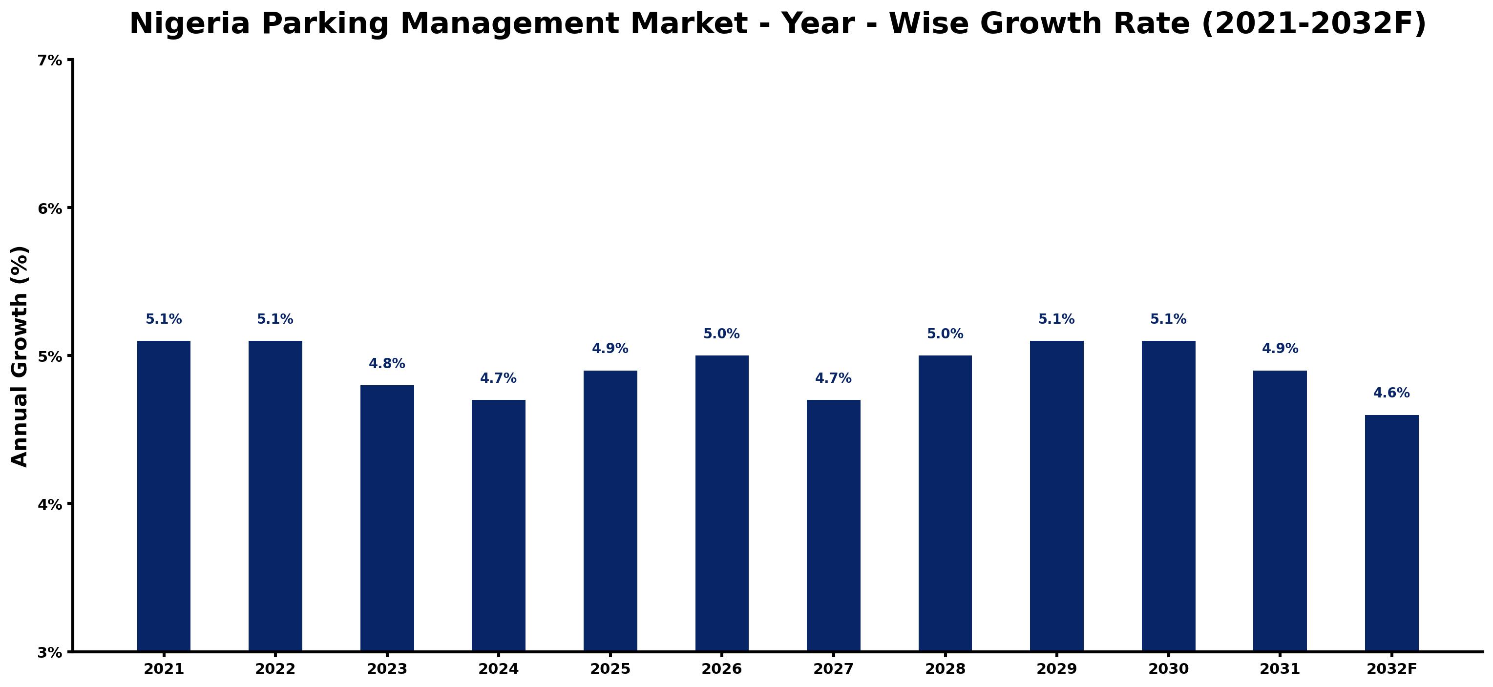 Nigeria Parking Management Market Year-wise Growth Rate and Key Drivers