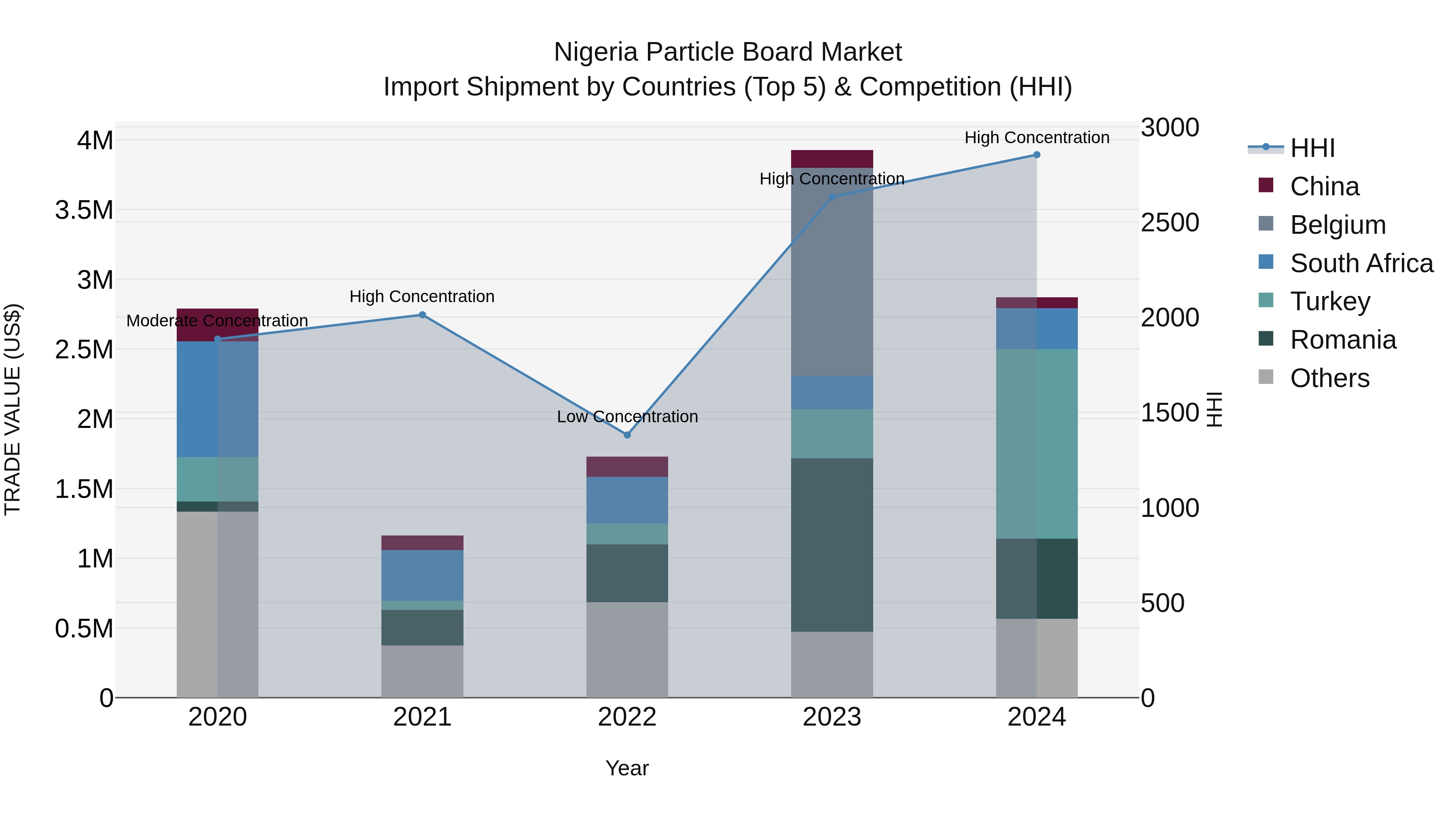 Nigeria Particle Board Market Top 5 Importing Countries and Market Competition (HHI) Analysis