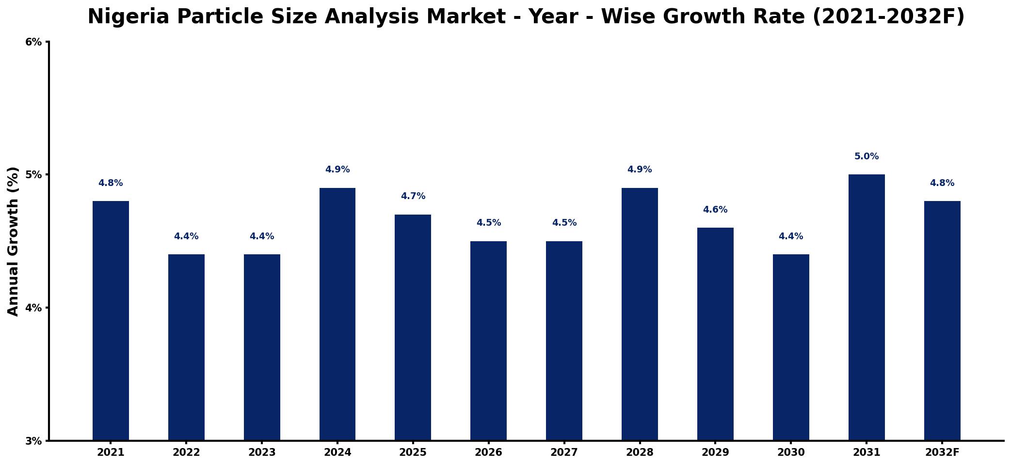 Nigeria Particle Size Analysis Market Year-wise Growth Rate and Key Drivers