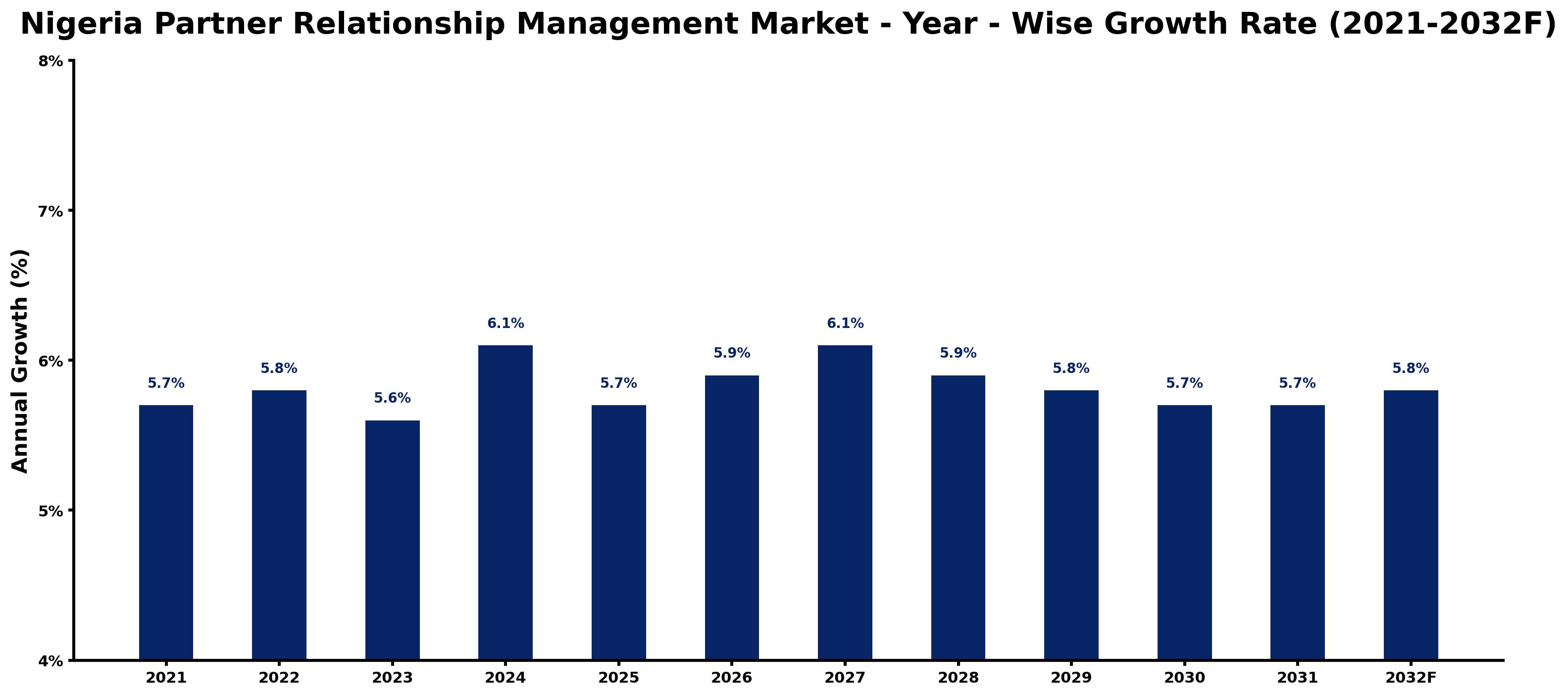 Nigeria Partner Relationship Management Market Year-wise Growth Rate and Key Drivers