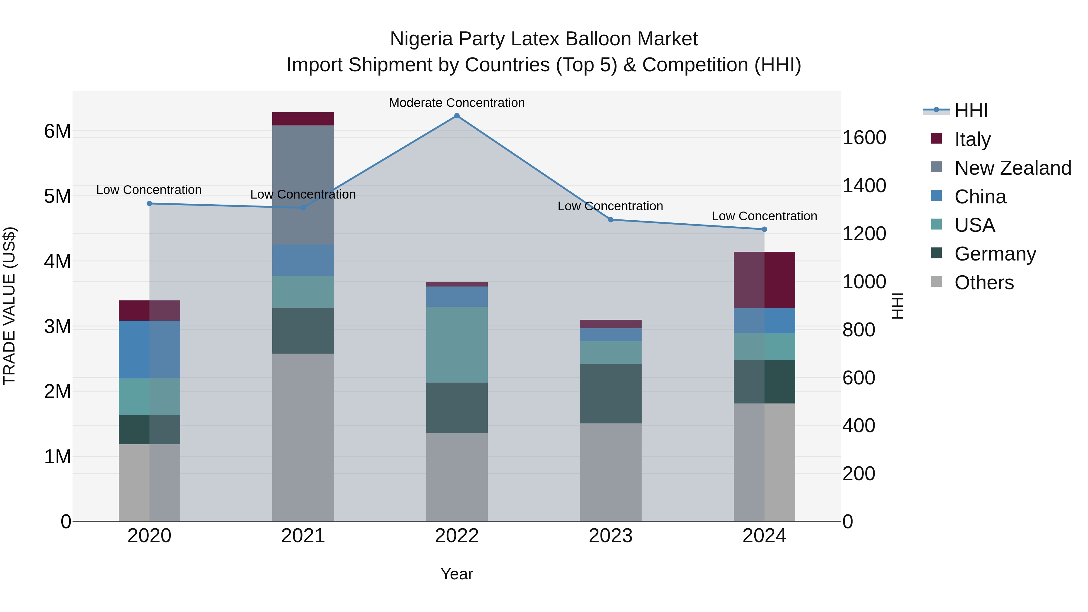 Nigeria Party Latex Balloon Market Top 5 Importing Countries and Market Competition (HHI) Analysis