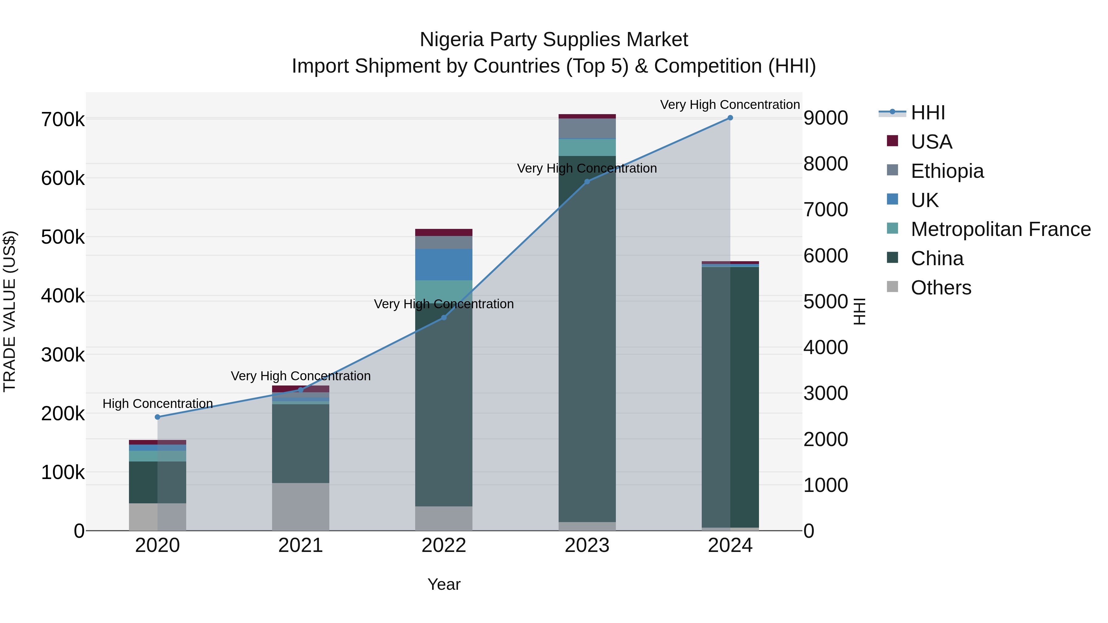 Nigeria Party Supplies Market Top 5 Importing Countries and Market Competition (HHI) Analysis