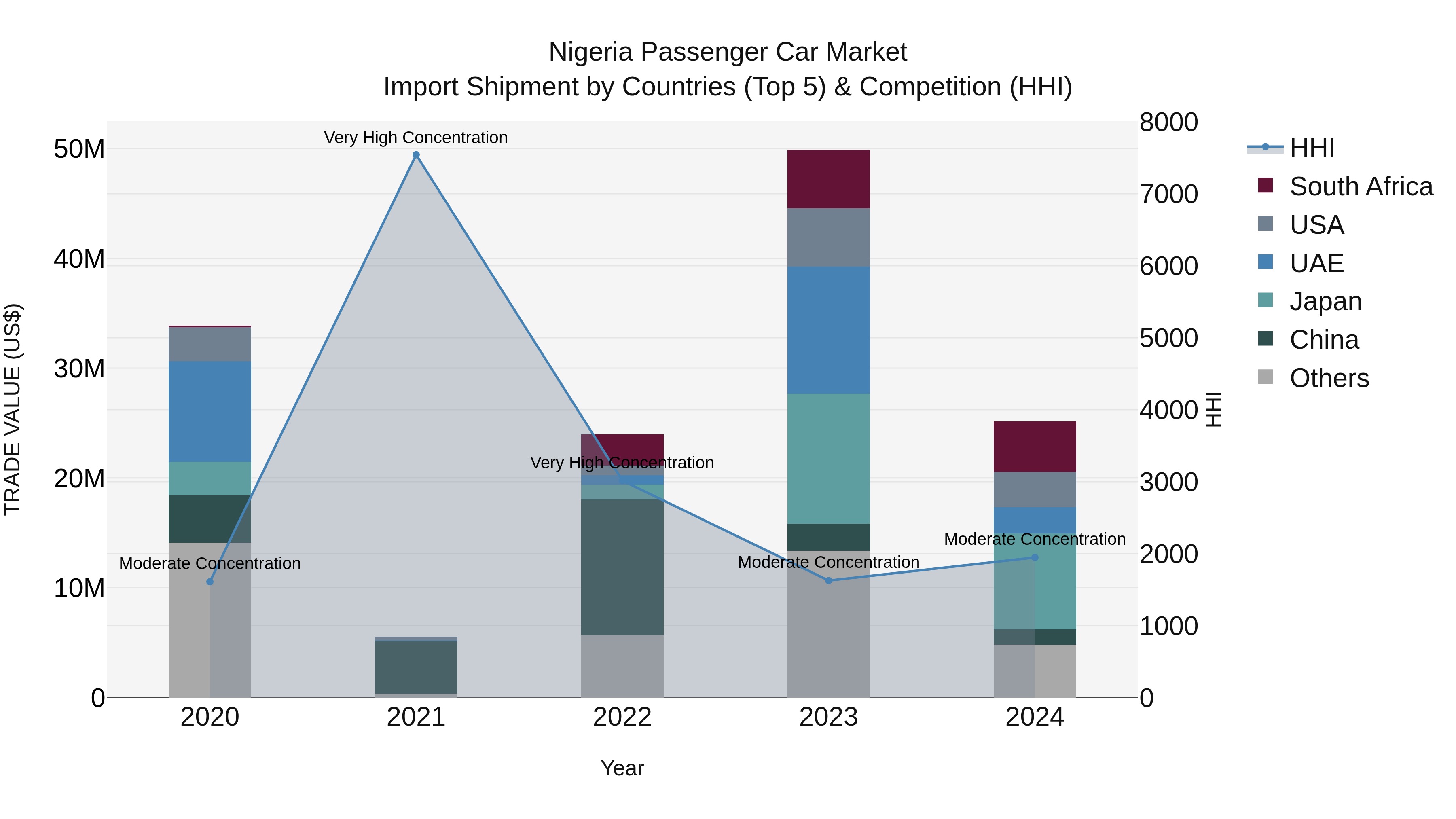 Nigeria Passenger Car Market Top 5 Importing Countries and Market Competition (HHI) Analysis