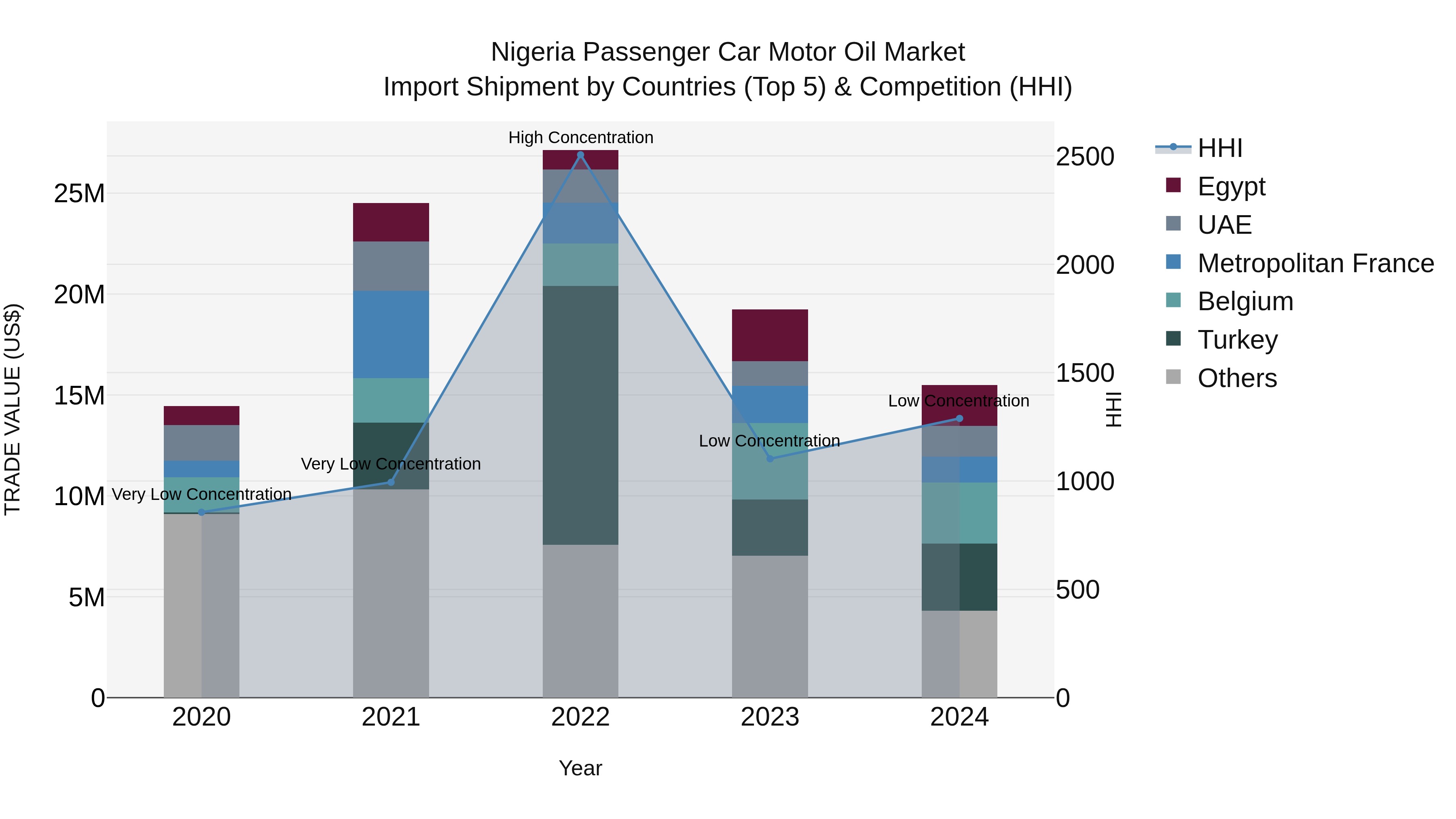 Nigeria Passenger Car Motor Oil Market Top 5 Importing Countries and Market Competition (HHI) Analysis