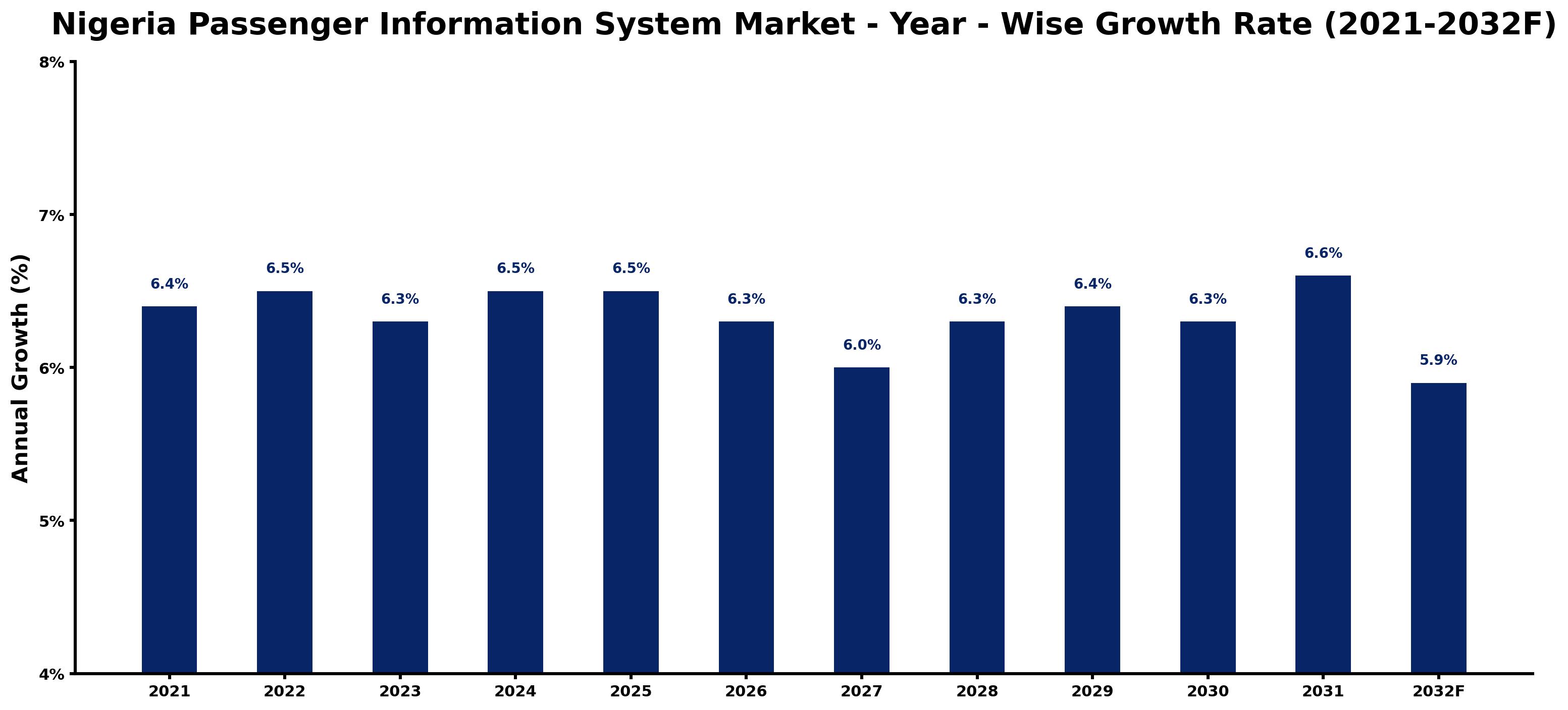 Nigeria Passenger Information System Market Year-wise Growth Rate and Key Drivers