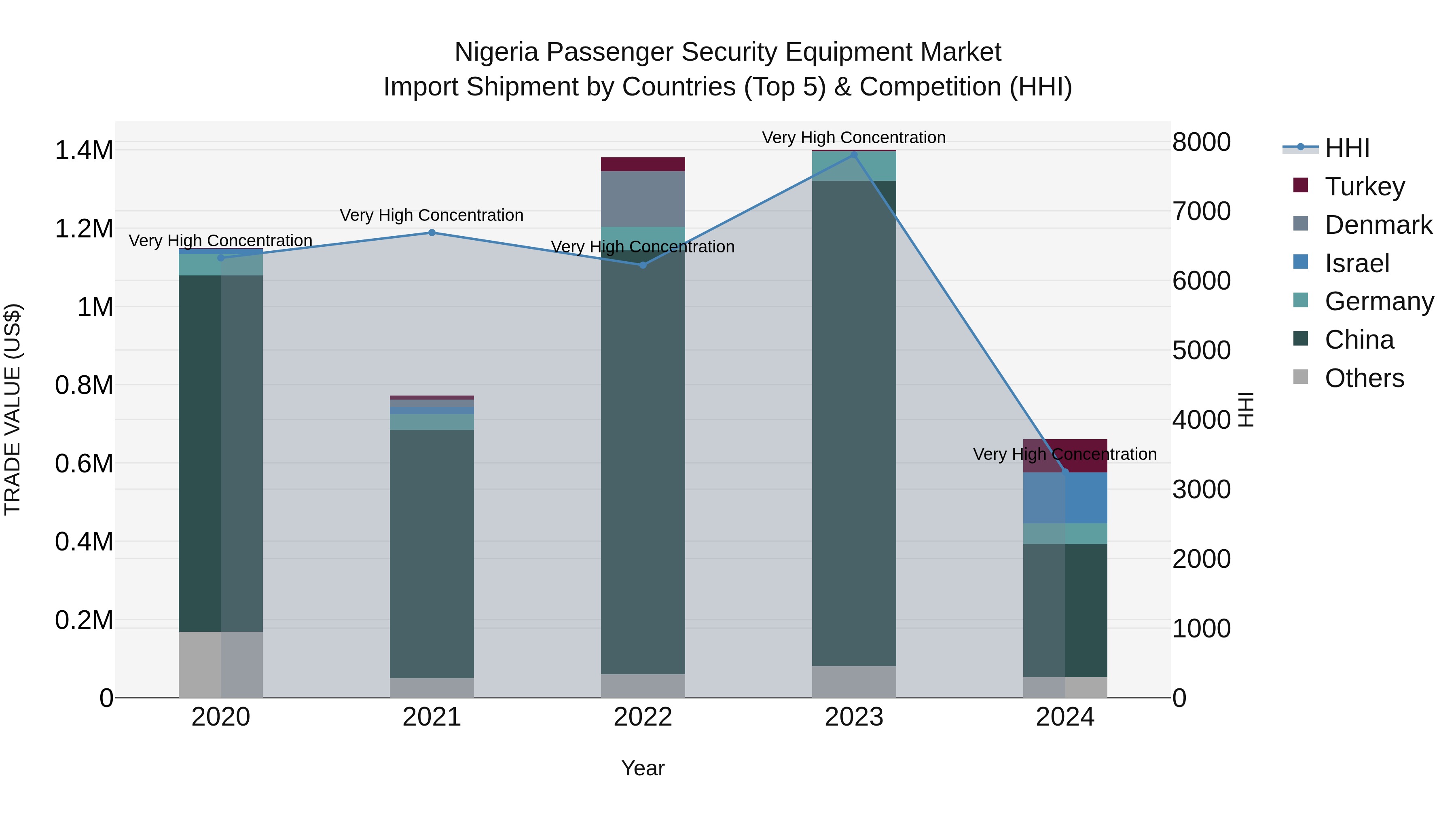 Nigeria Passenger Security Equipment Market Top 5 Importing Countries and Market Competition (HHI) Analysis