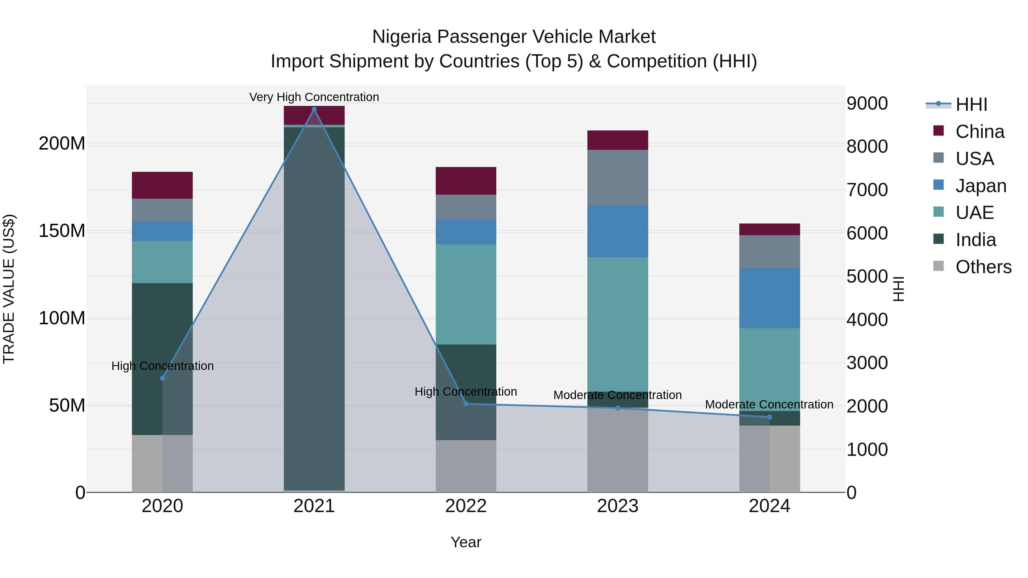 Nigeria Passenger Vehicle Market Top 5 Importing Countries and Market Competition (HHI) Analysis