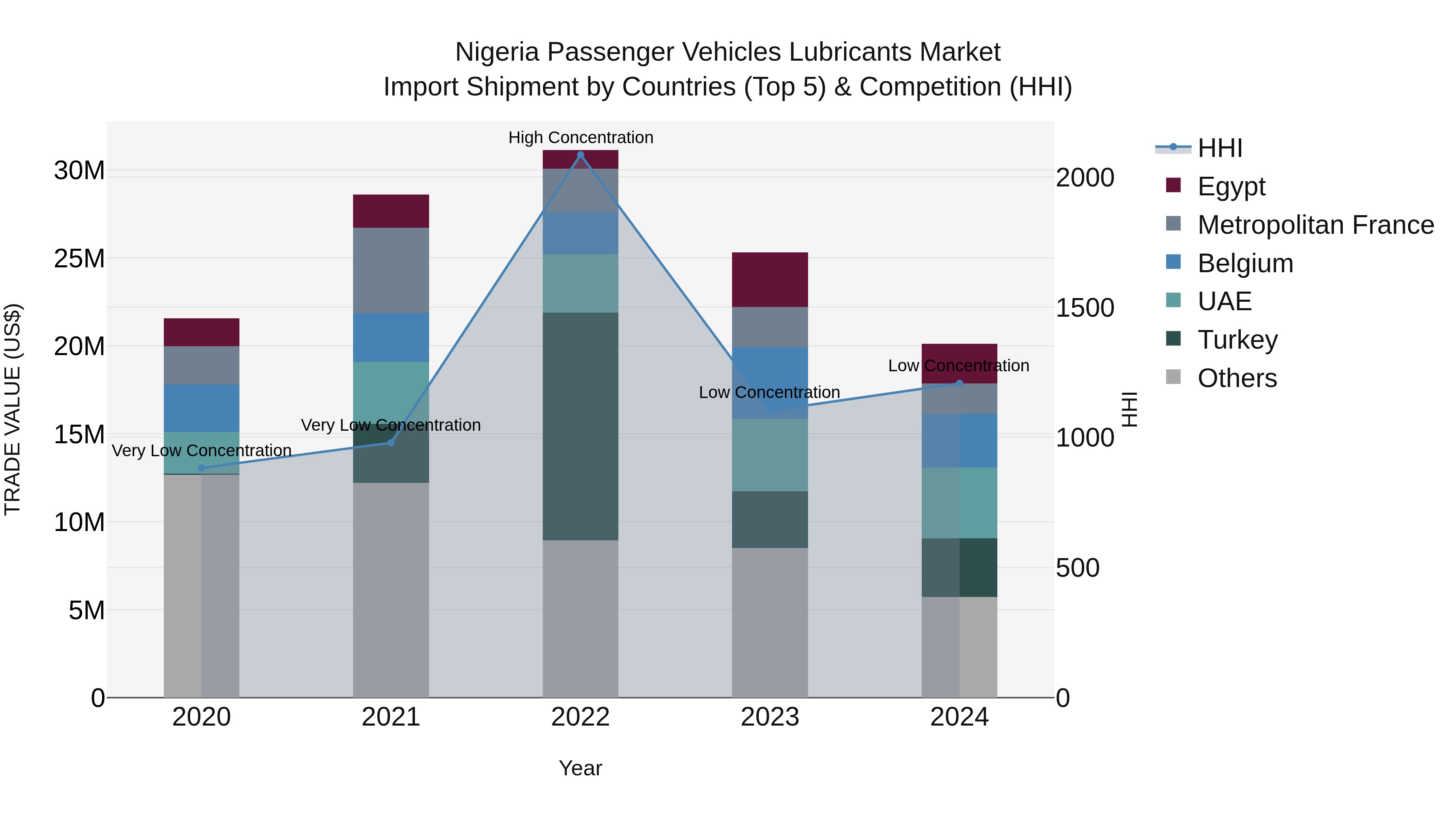 Nigeria Passenger Vehicles Lubricants Market Top 5 Importing Countries and Market Competition (HHI) Analysis
