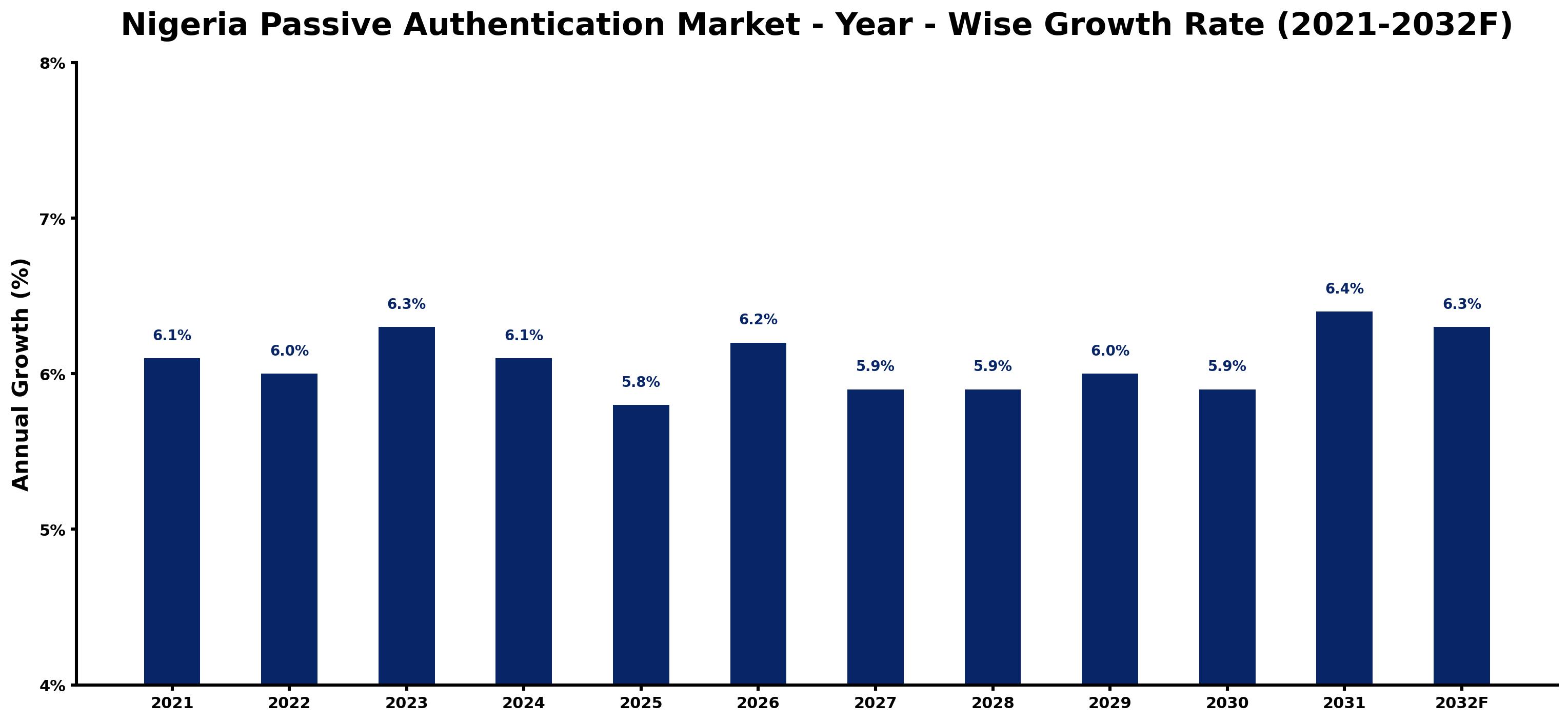 Nigeria Passive Authentication Market Year-wise Growth Rate and Key Drivers
