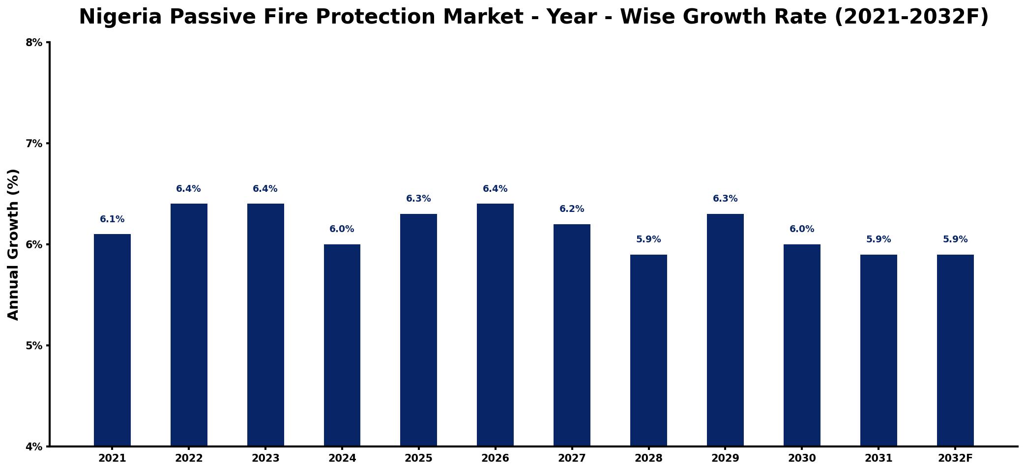 Nigeria Passive Fire Protection Market Year-wise Growth Rate and Key Drivers