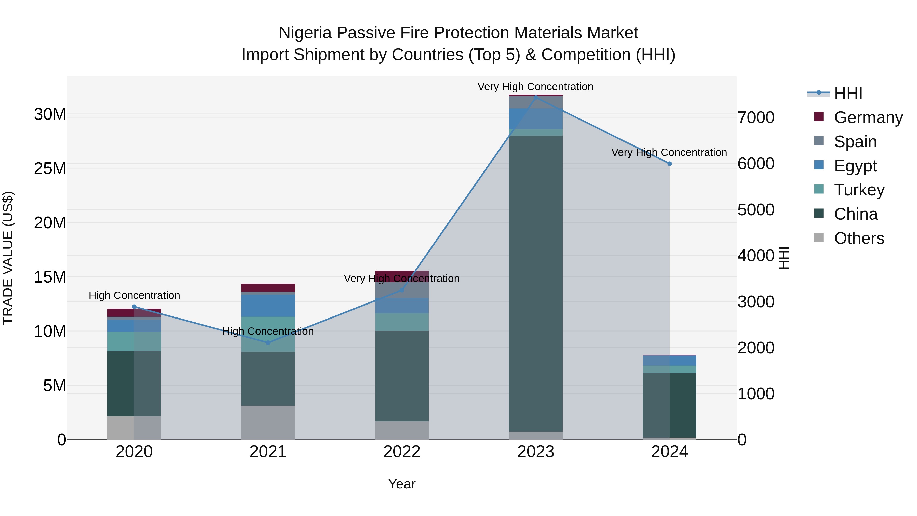 Nigeria Passive Fire Protection Materials Market Top 5 Importing Countries and Market Competition (HHI) Analysis