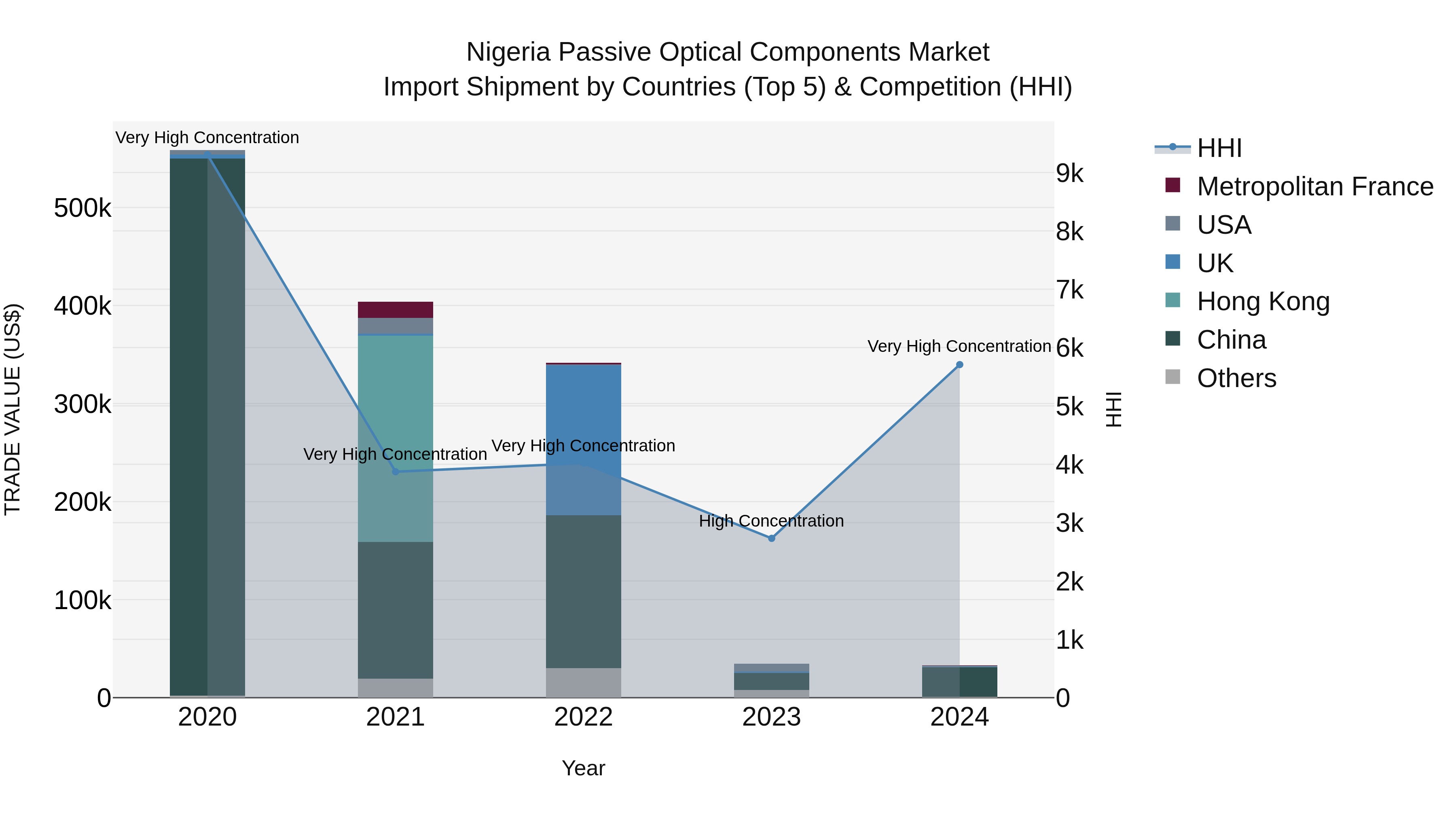 Nigeria Passive Optical Components Market Top 5 Importing Countries and Market Competition (HHI) Analysis