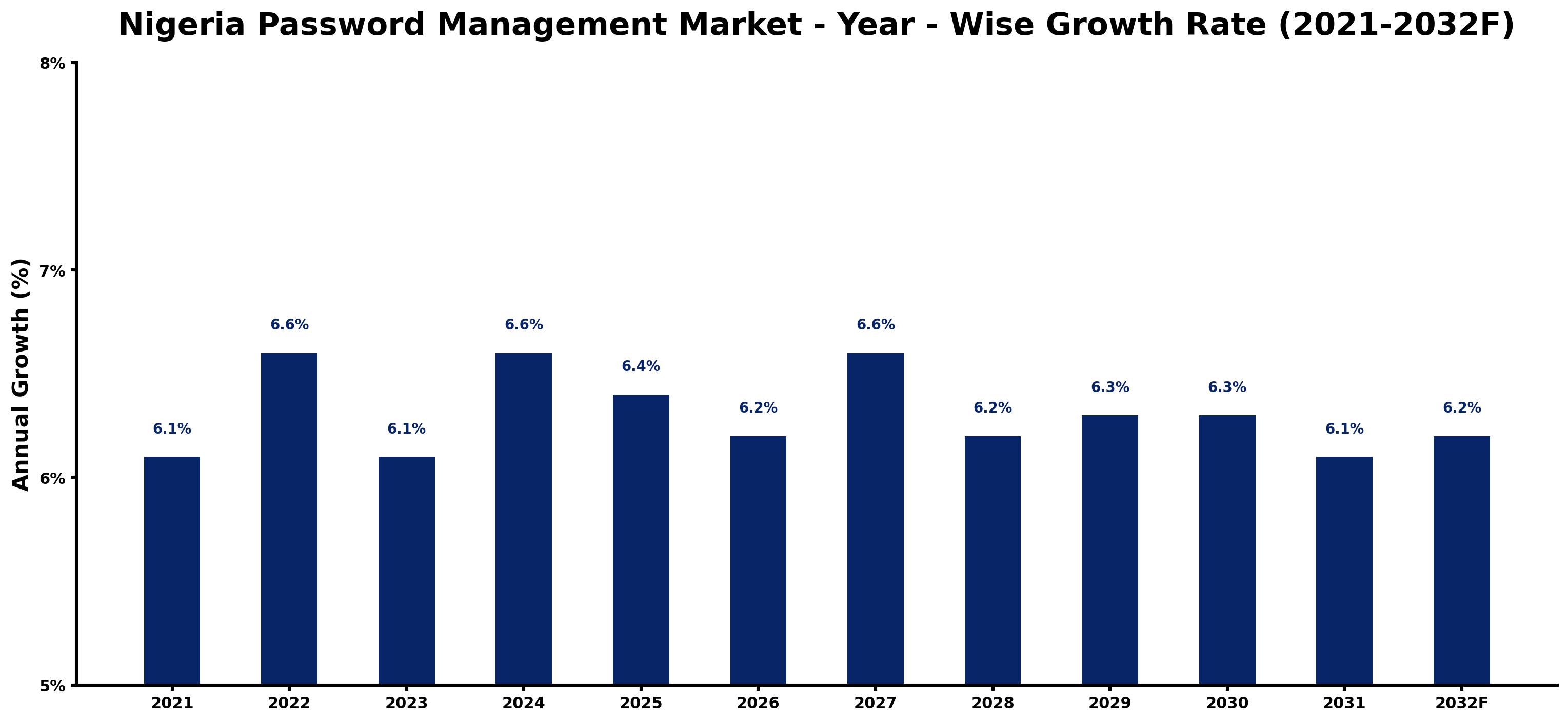 Nigeria Password Management Market Year-wise Growth Rate and Key Drivers