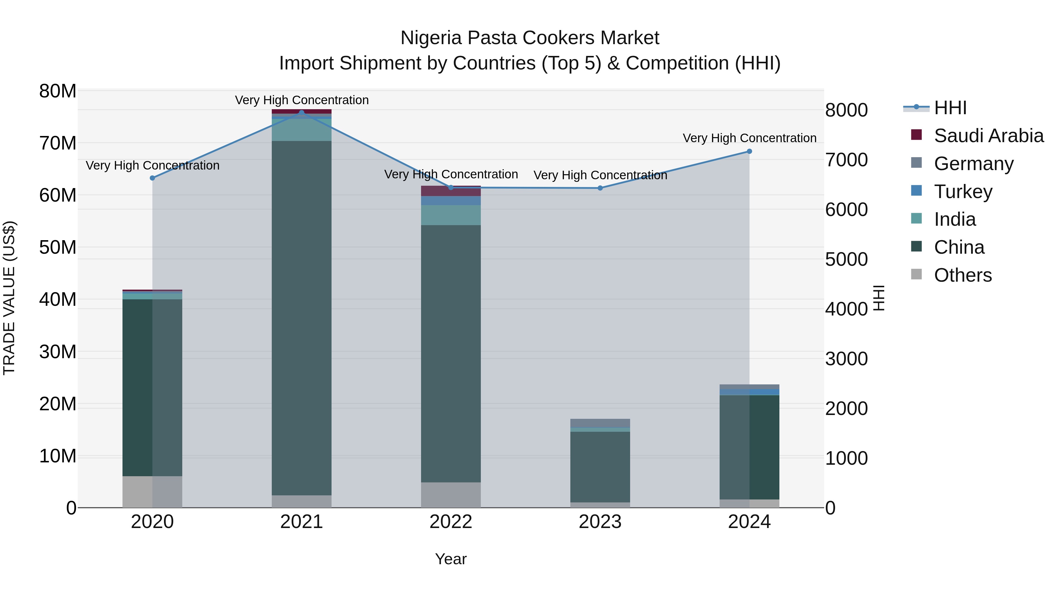 Nigeria Pasta Cookers Market Top 5 Importing Countries and Market Competition (HHI) Analysis