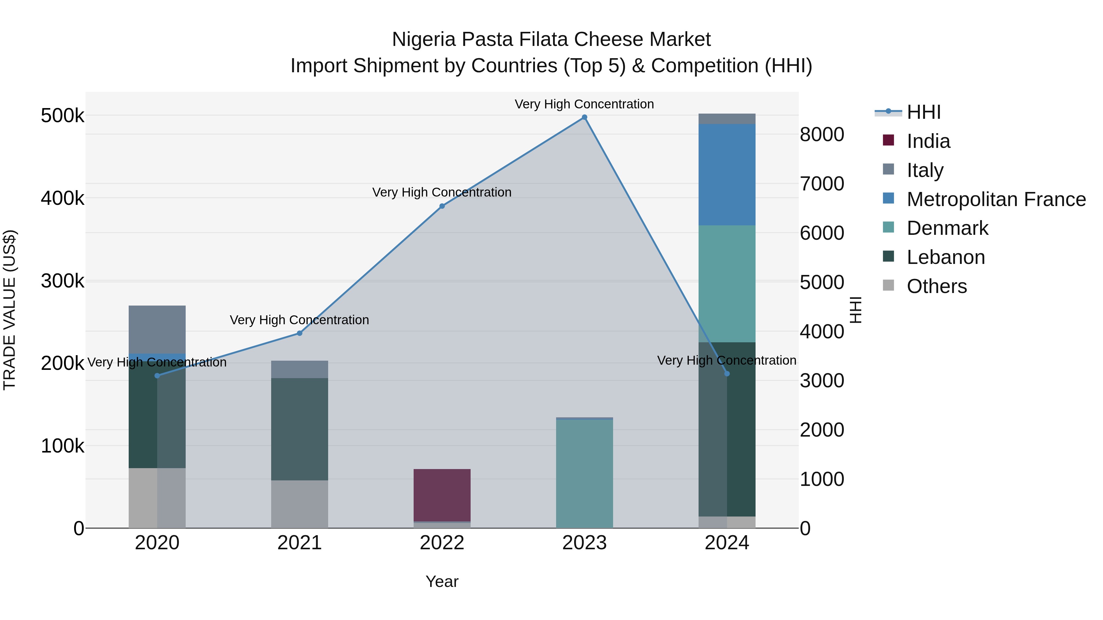 Nigeria Pasta Filata Cheese Market Top 5 Importing Countries and Market Competition (HHI) Analysis