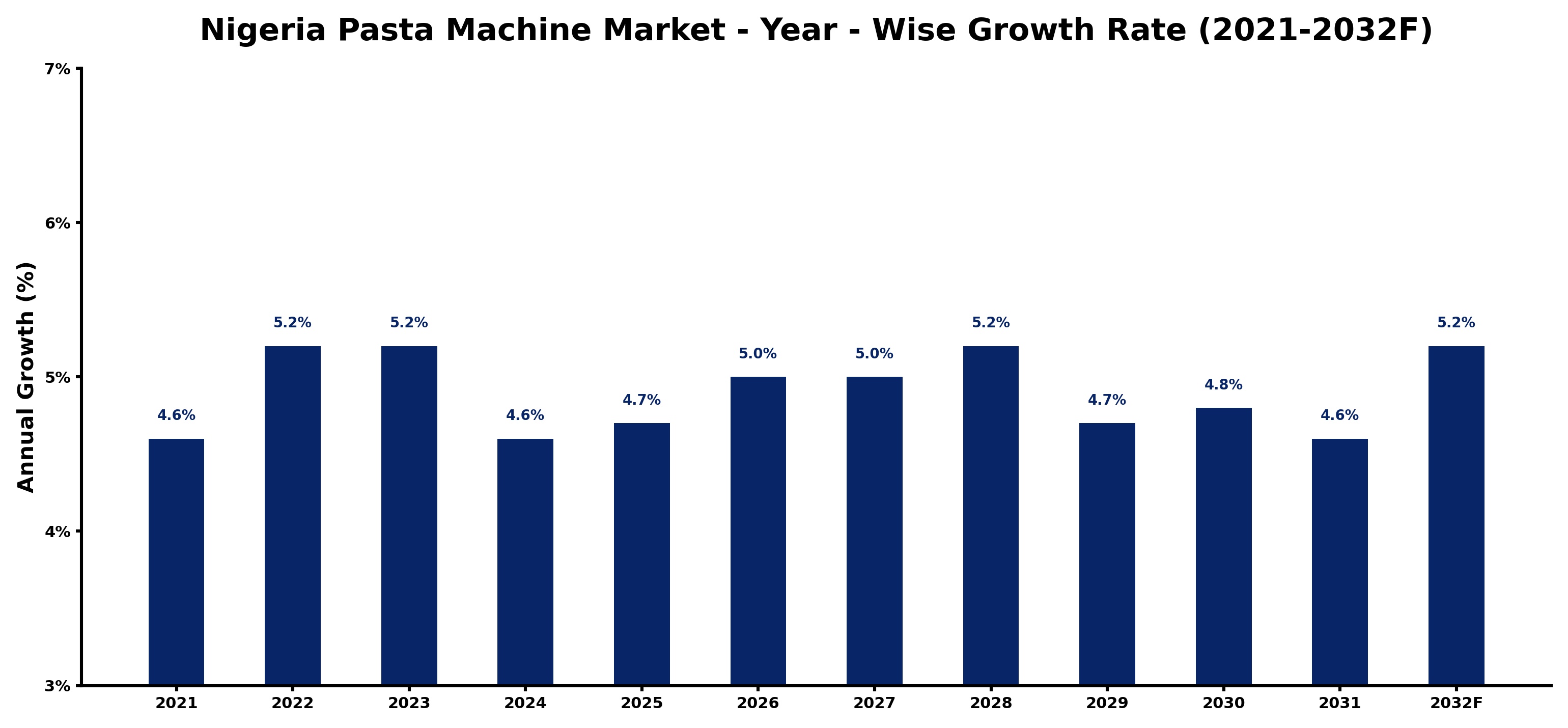 Nigeria Pasta Machine Market Year-wise Growth Rate and Key Drivers