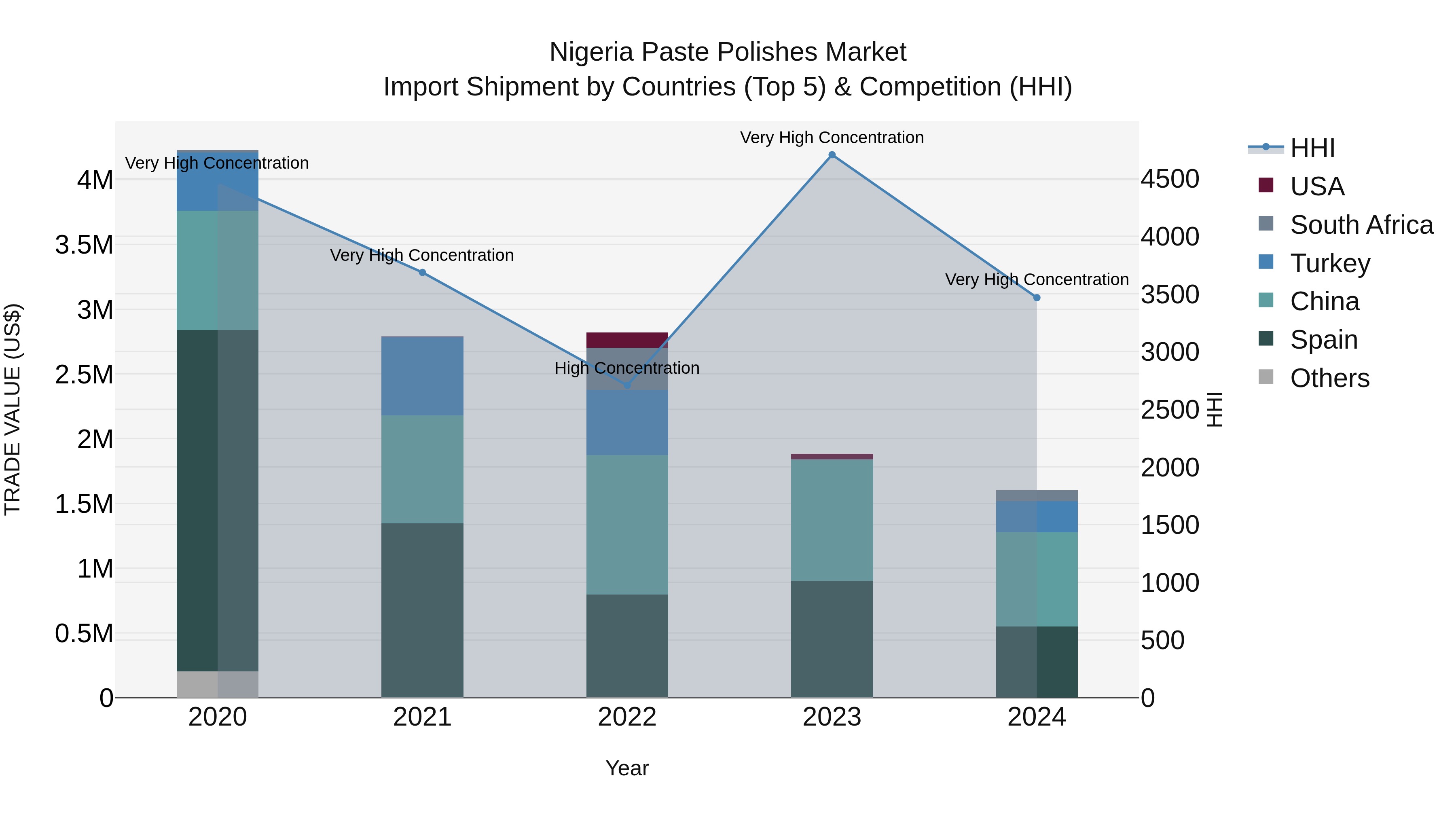 Nigeria Paste Polishes Market Top 5 Importing Countries and Market Competition (HHI) Analysis