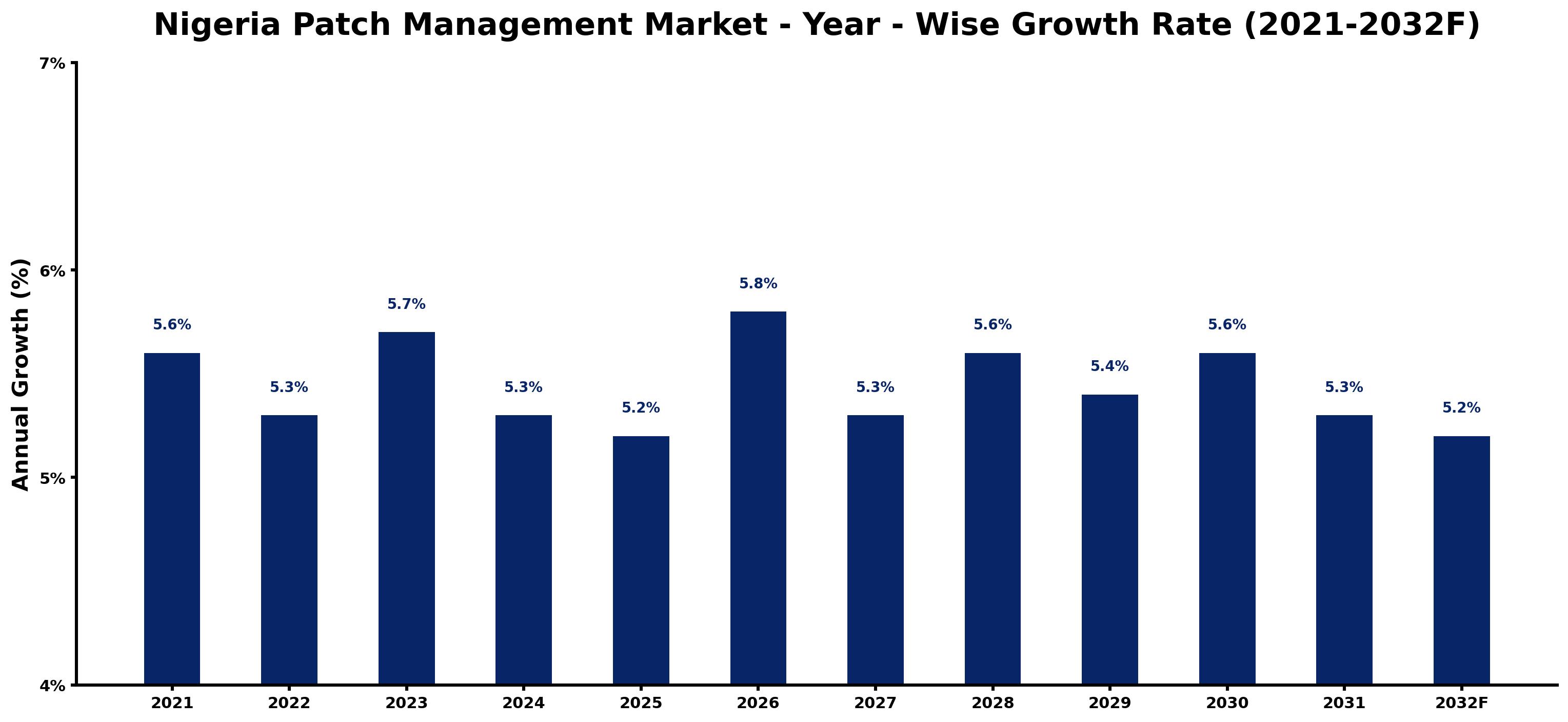Nigeria Patch Management Market Year-wise Growth Rate and Key Drivers