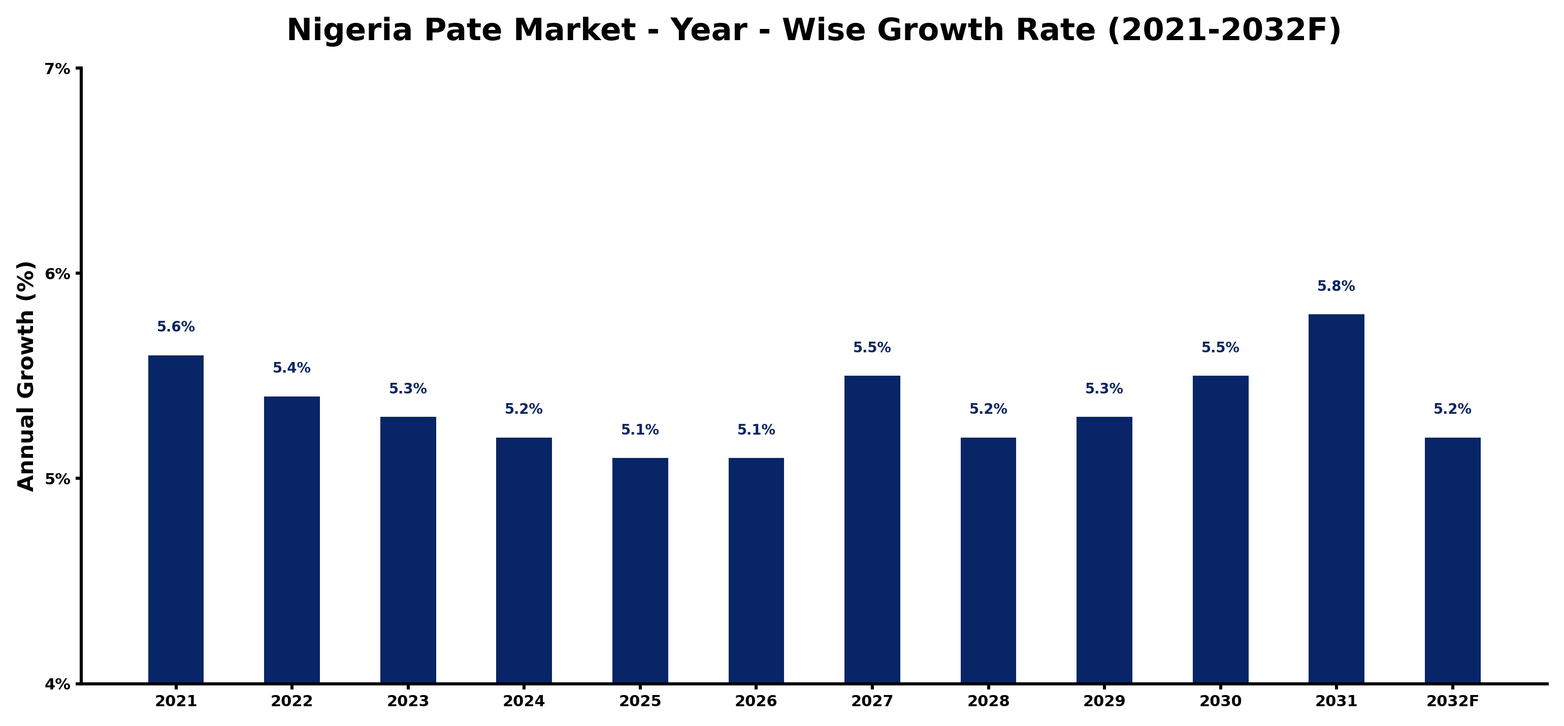 Nigeria Pate Market Year-wise Growth Rate and Key Drivers