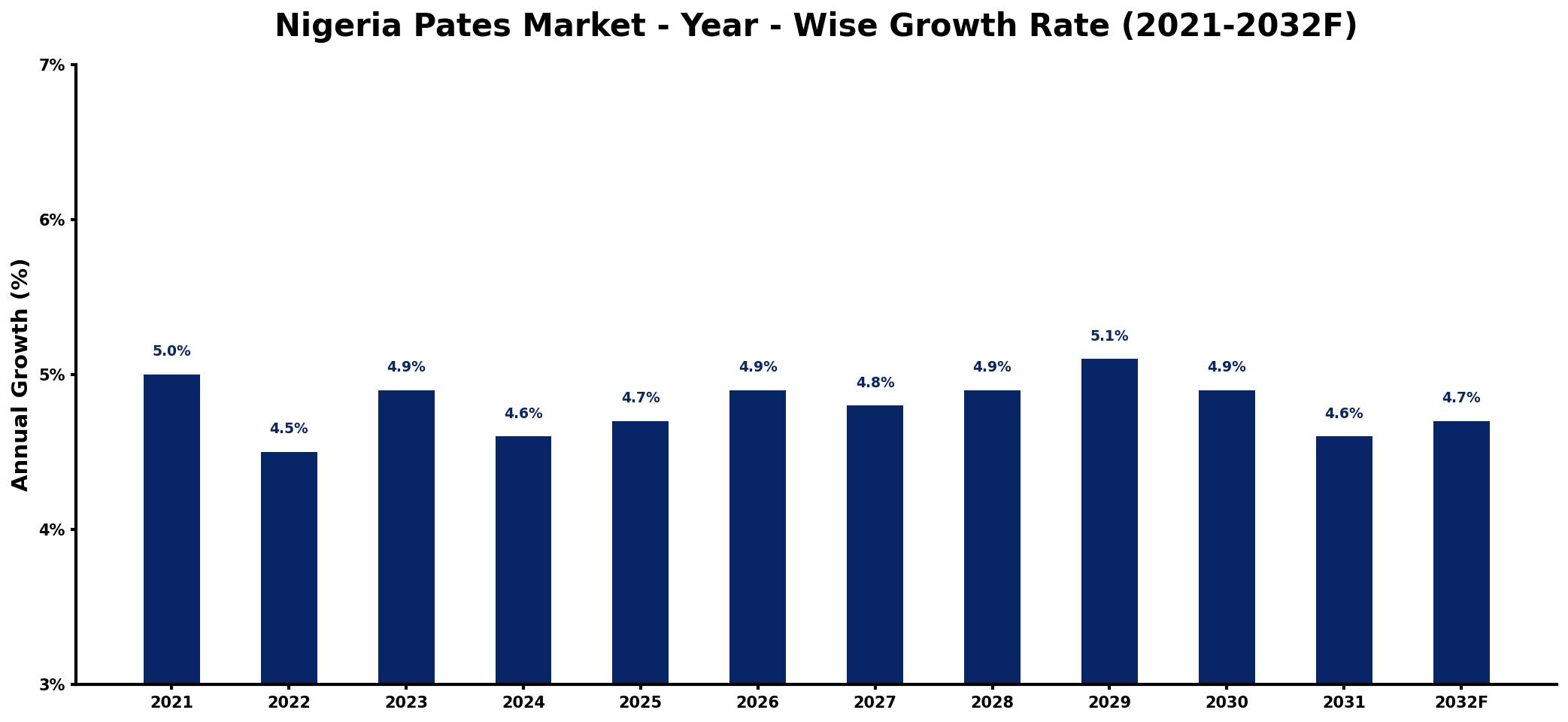 Nigeria Pates Market Year-wise Growth Rate and Key Drivers
