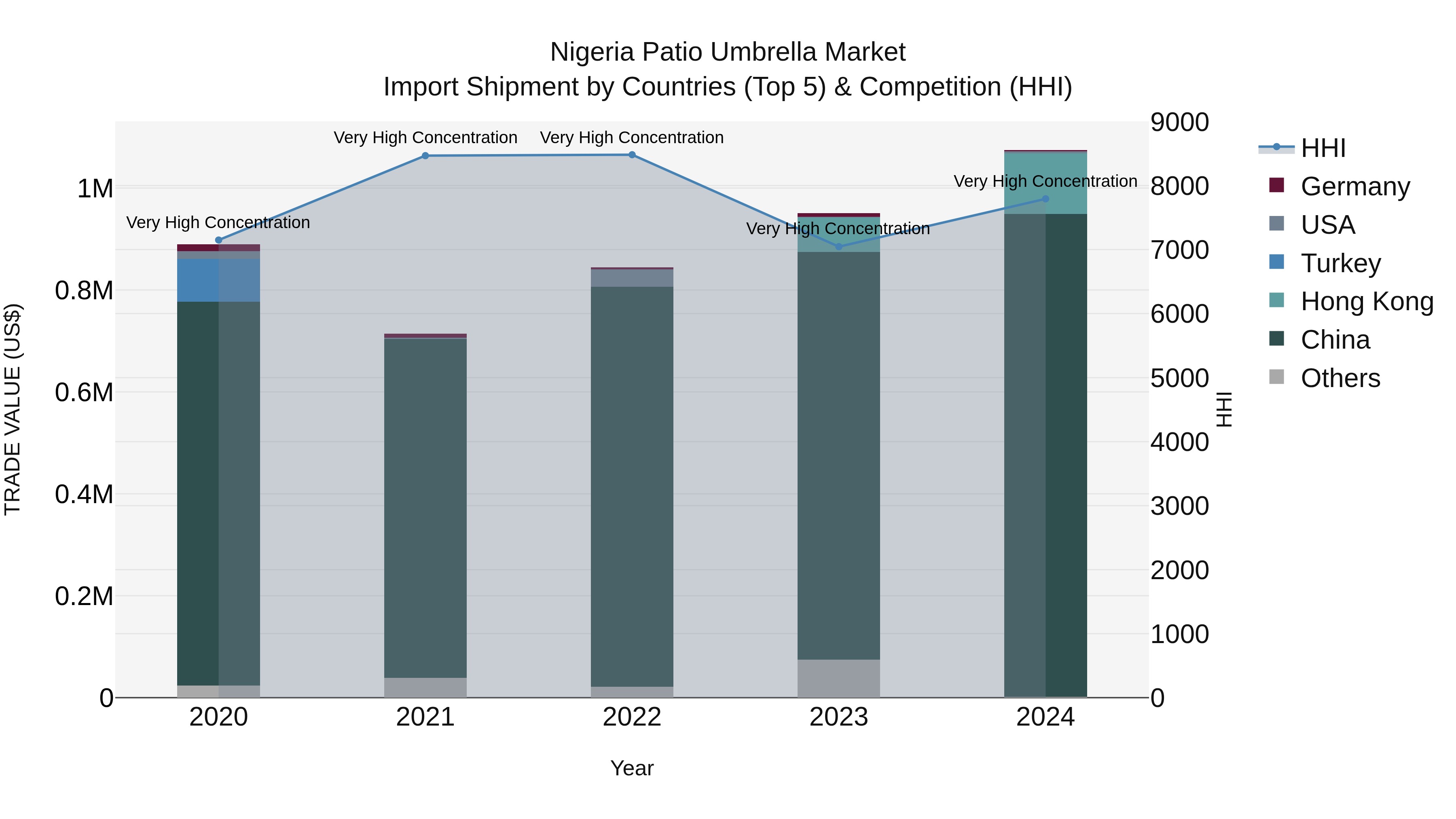 Nigeria Patio Umbrella Market Top 5 Importing Countries and Market Competition (HHI) Analysis