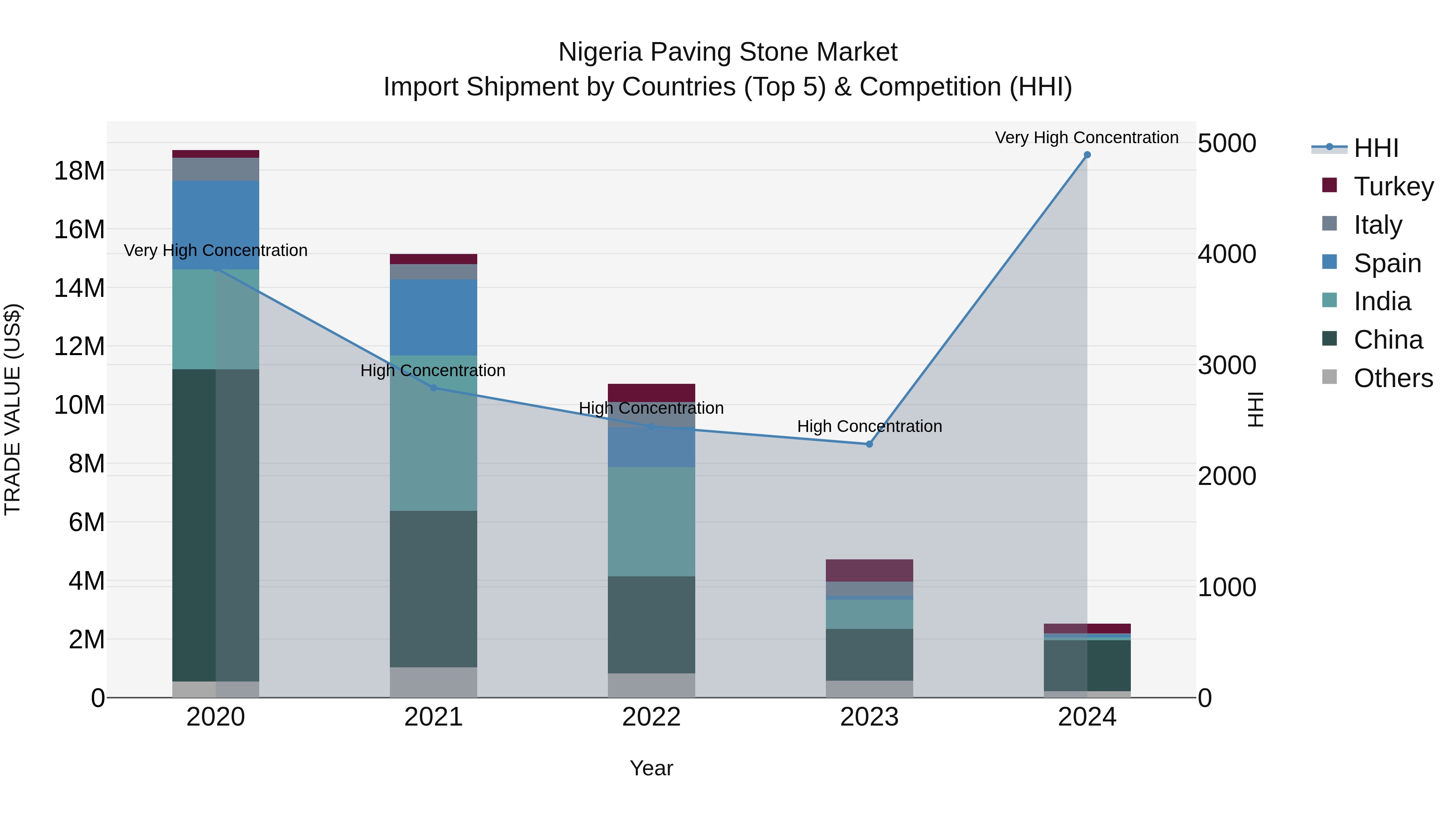 Nigeria Paving Stone Market Top 5 Importing Countries and Market Competition (HHI) Analysis