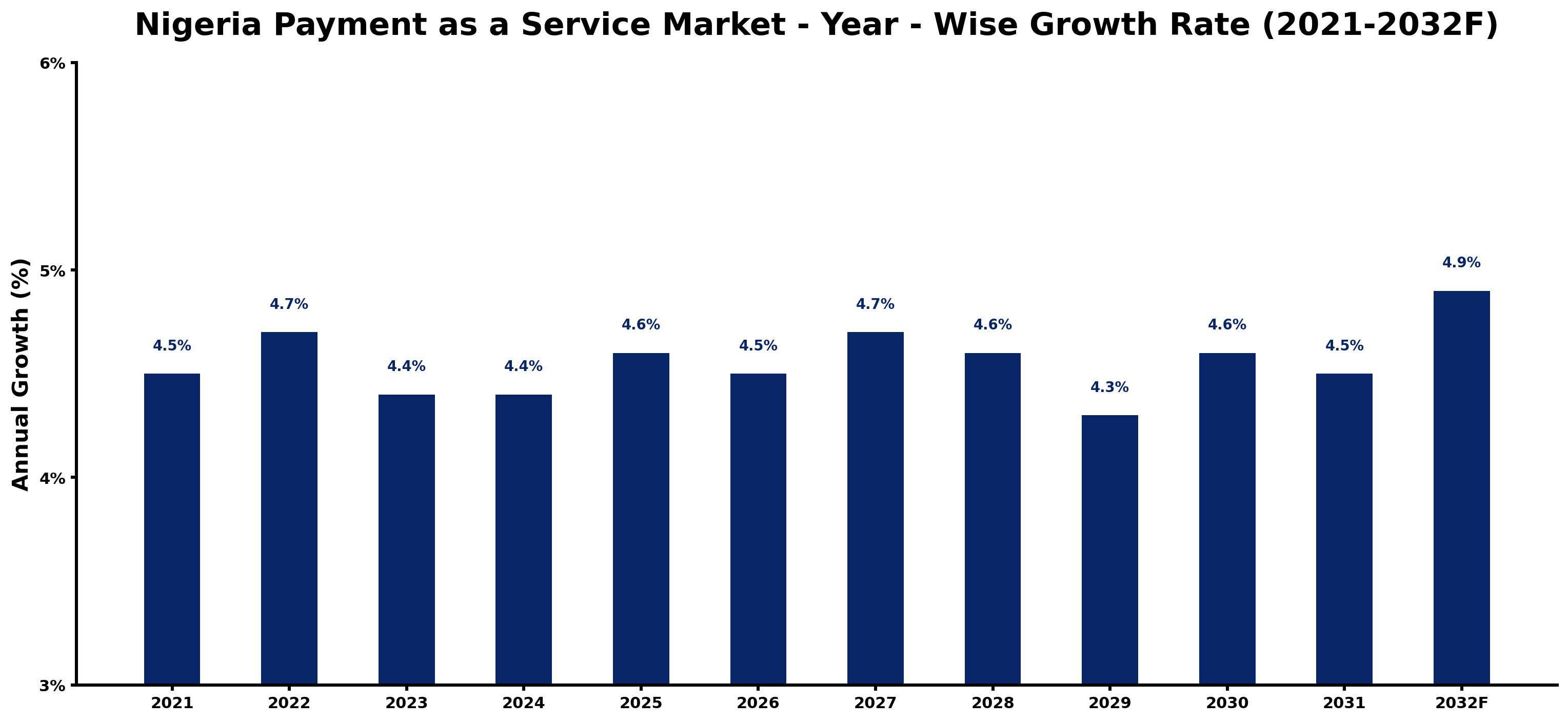 Nigeria Payment as a Service Market Year-wise Growth Rate and Key Drivers