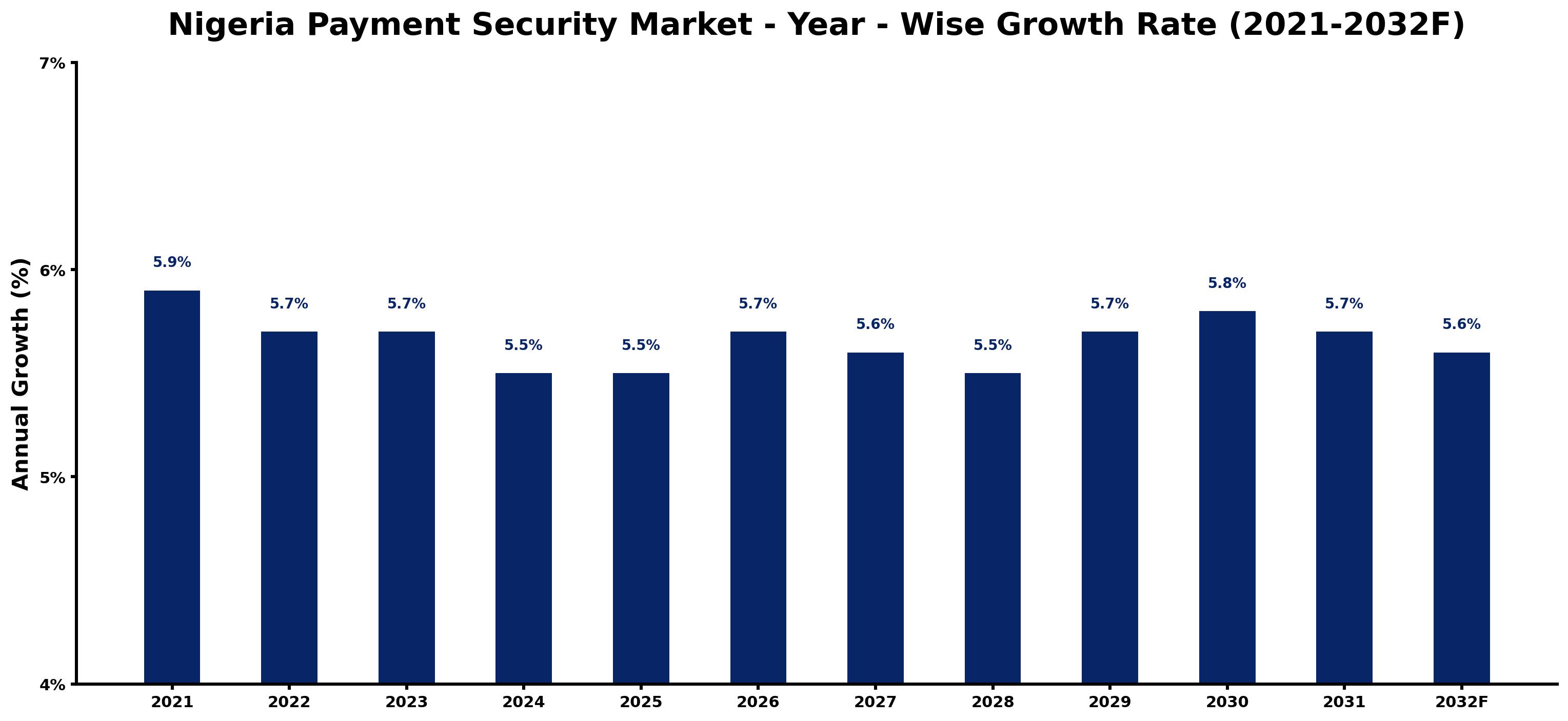 Nigeria Payment Security Market Year-wise Growth Rate and Key Drivers