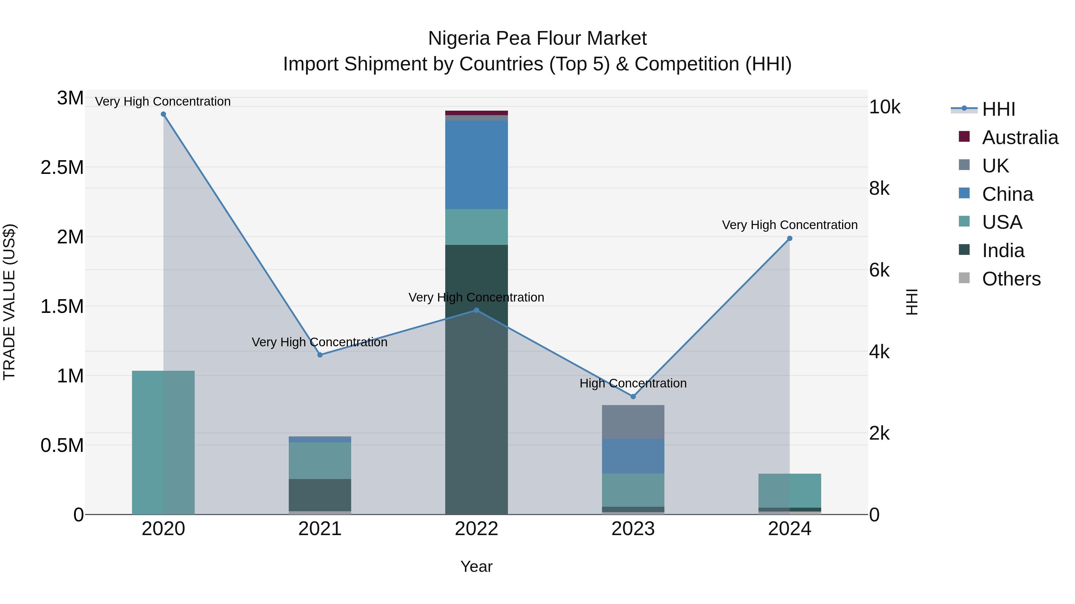 Nigeria Pea Flour Market Top 5 Importing Countries and Market Competition (HHI) Analysis