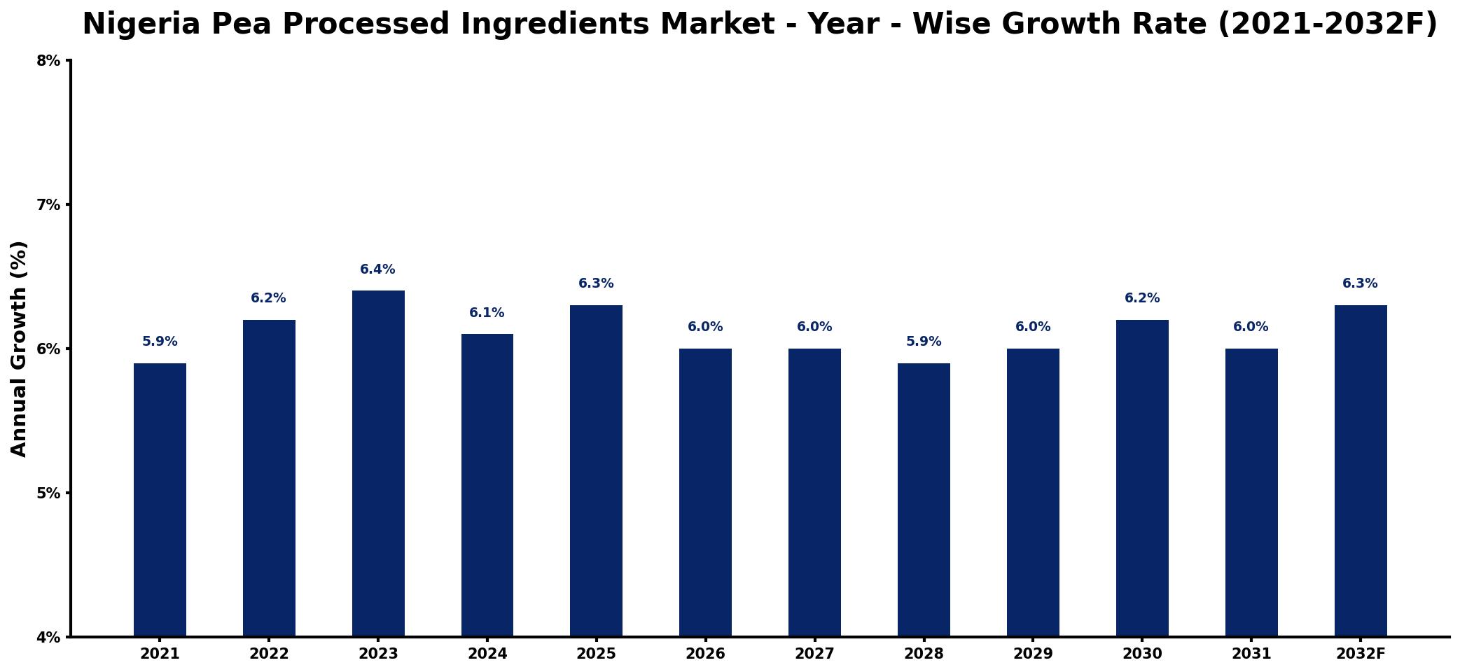 Nigeria Pea Processed Ingredients Market Year-wise Growth Rate and Key Drivers