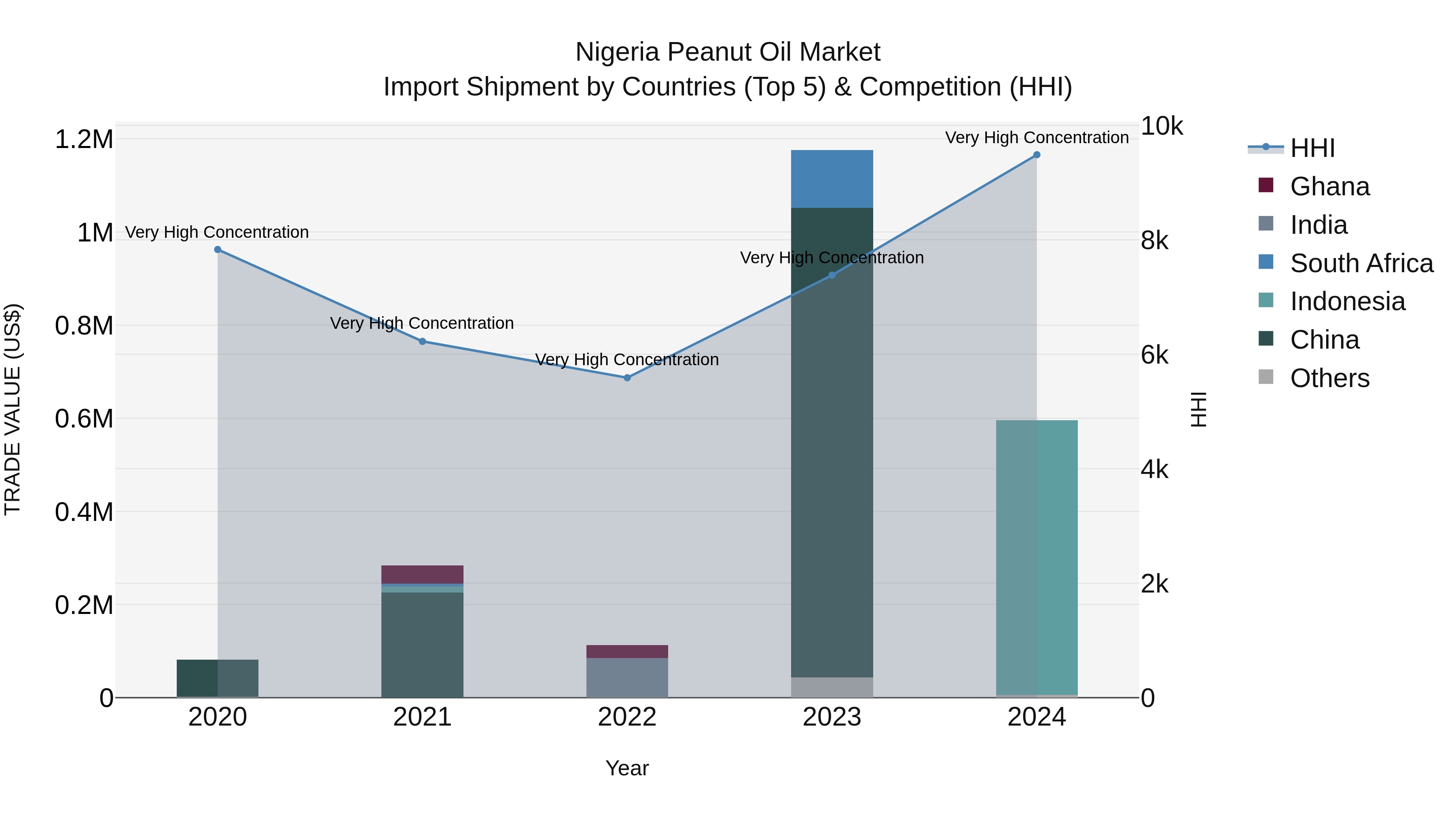 Nigeria Peanut Oil Market Top 5 Importing Countries and Market Competition (HHI) Analysis