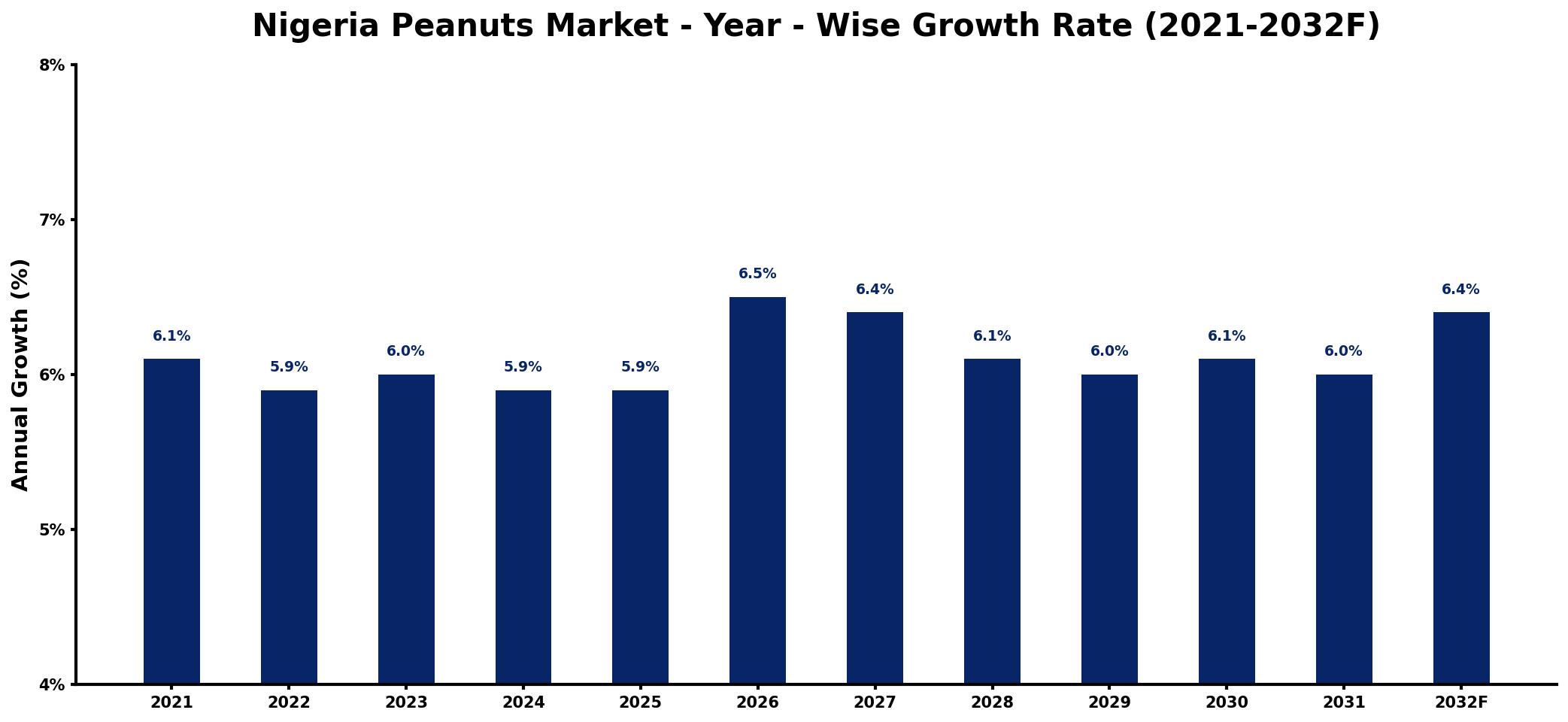 Nigeria Peanuts Market Year-wise Growth Rate and Key Drivers
